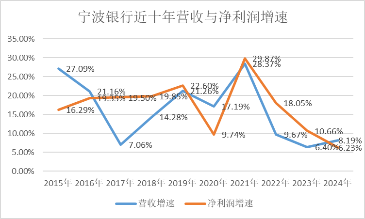 “不一样”的宁波银行