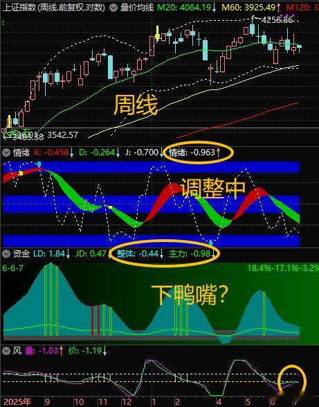 【7月6日浪上波17.80】资金仍在向低市盈率、防御性和技术低位的品种腾挪。日线