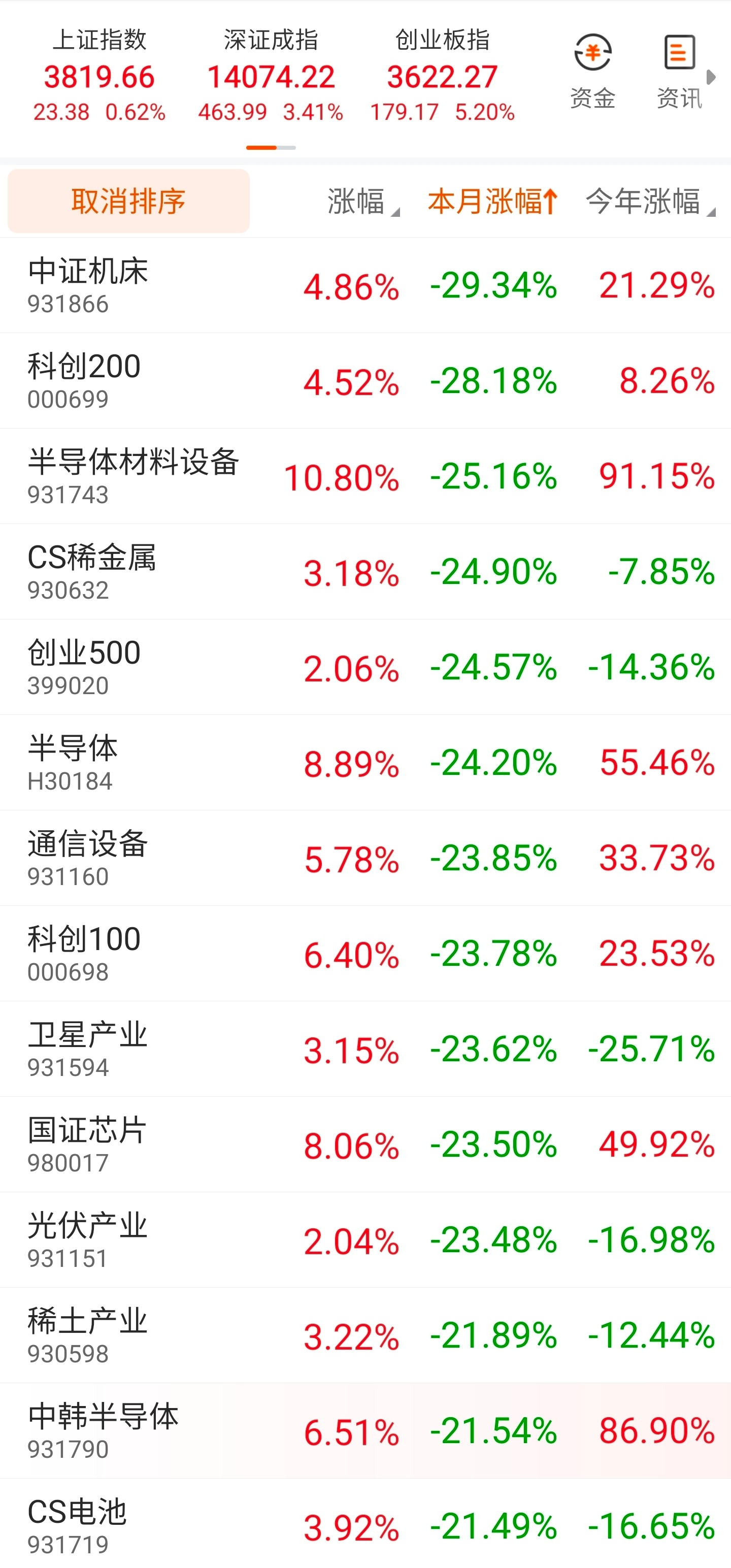 超跌指数大反弹，昨天一众指数单月跌超30%➕，今天上午收盘，都已经收回到-30%