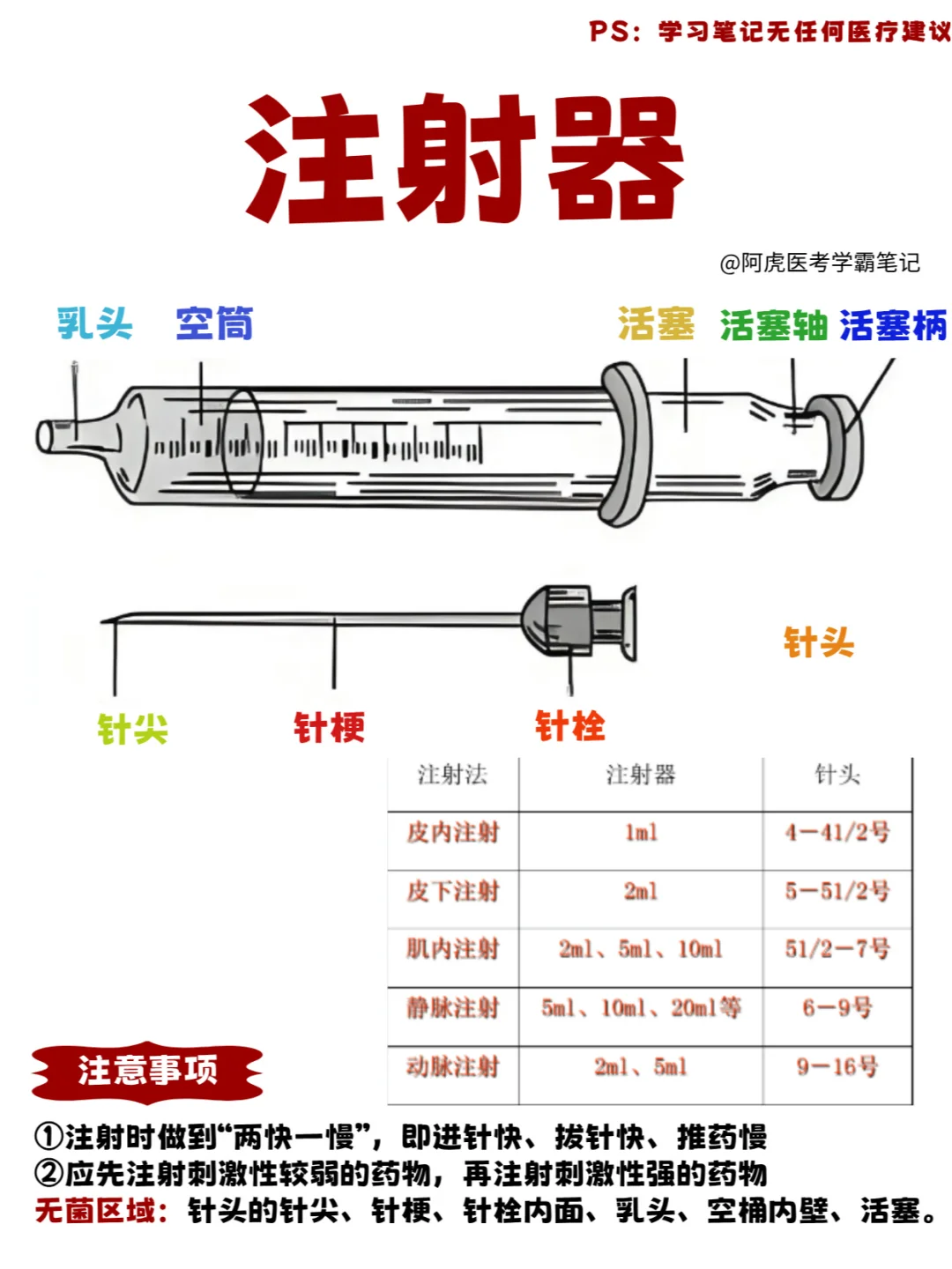 医学生笔记📒：认识注射器👆