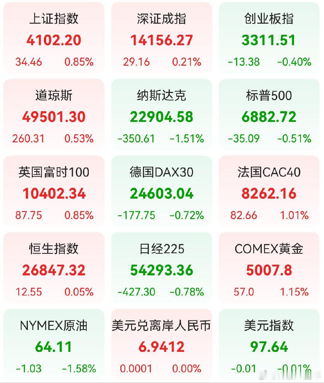 A股 昨日，全球主要市场指数情况 