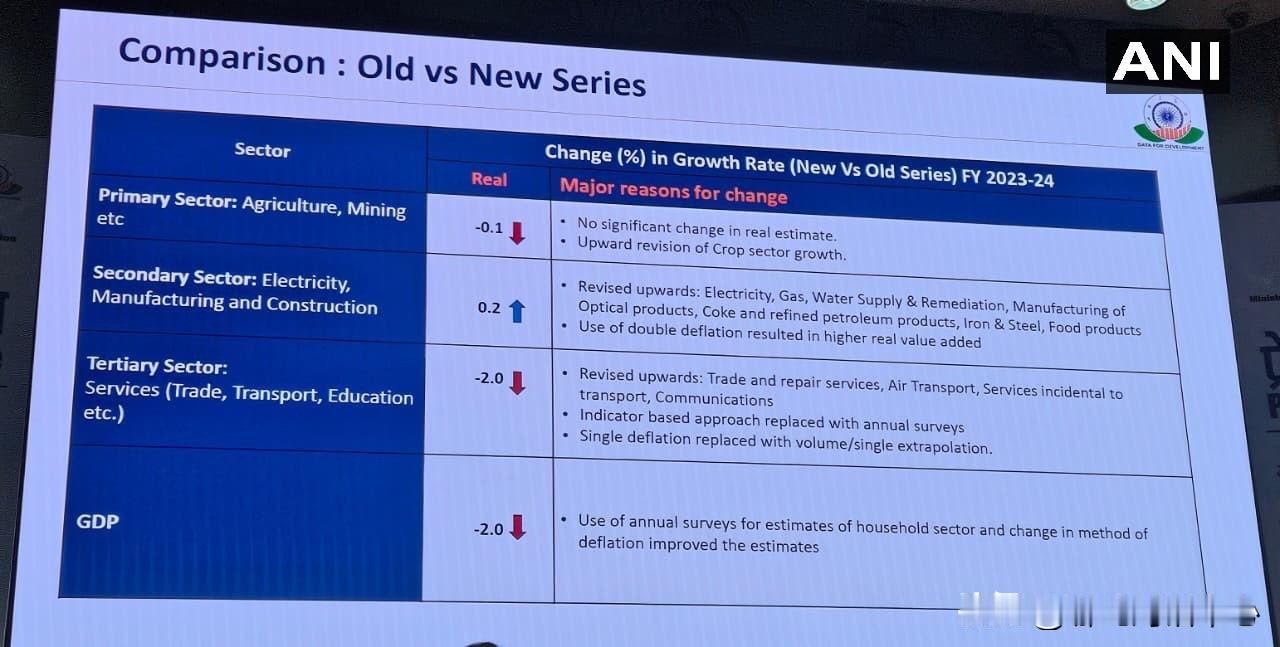 印度新的国内生产总值系列（2023-24 财年）显示，与旧系列相比，实际国内生产