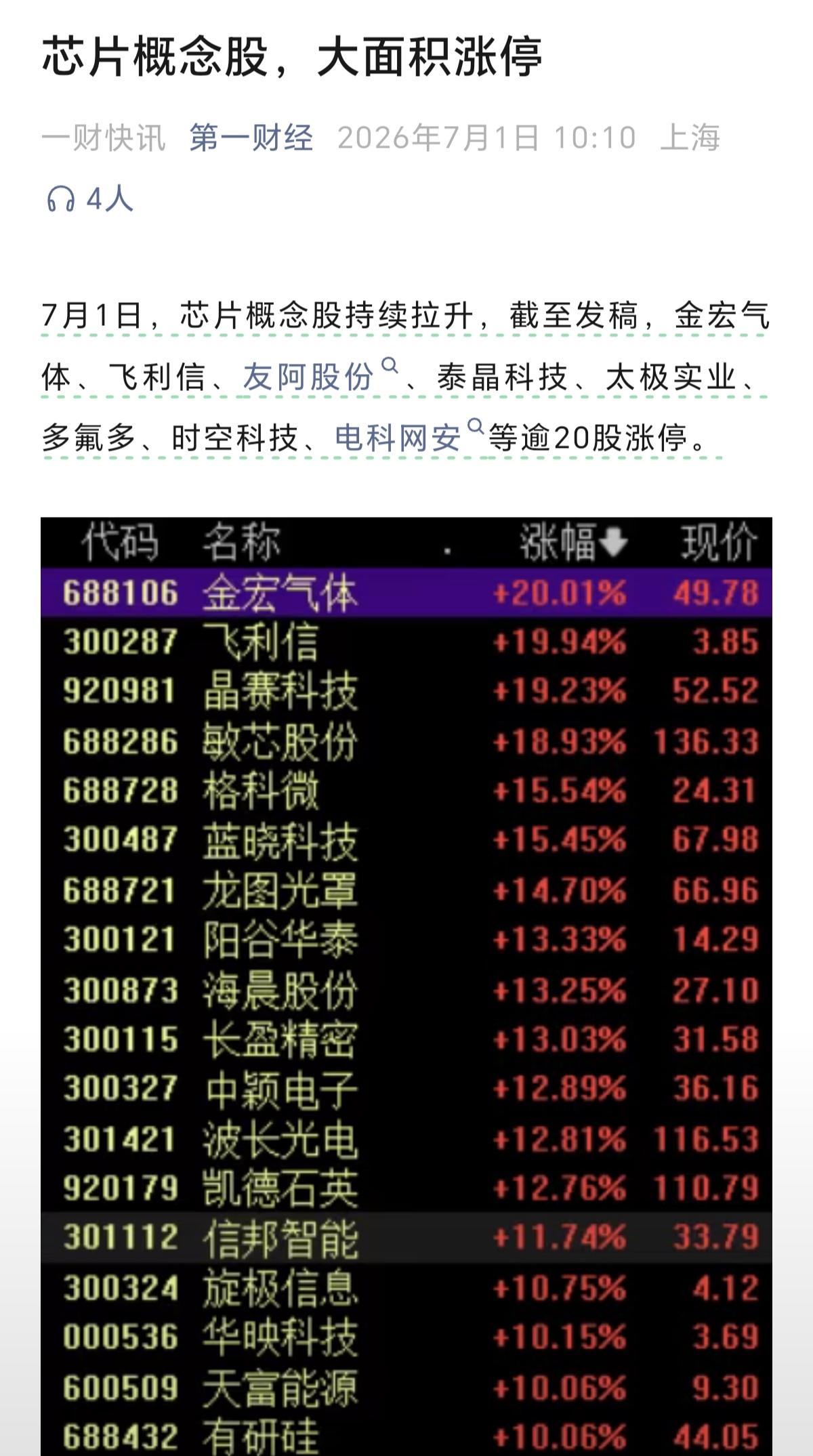 芯片股，集体涨停，真正的风险来了，整个半导体芯片，已经开始快速拉升了，当一个板块