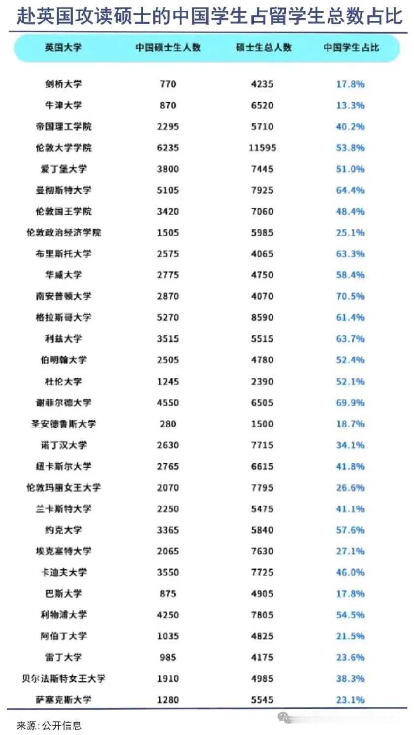 英国真是水硕的好去处，有的大学硕士生中国学生占比能达到7成。 