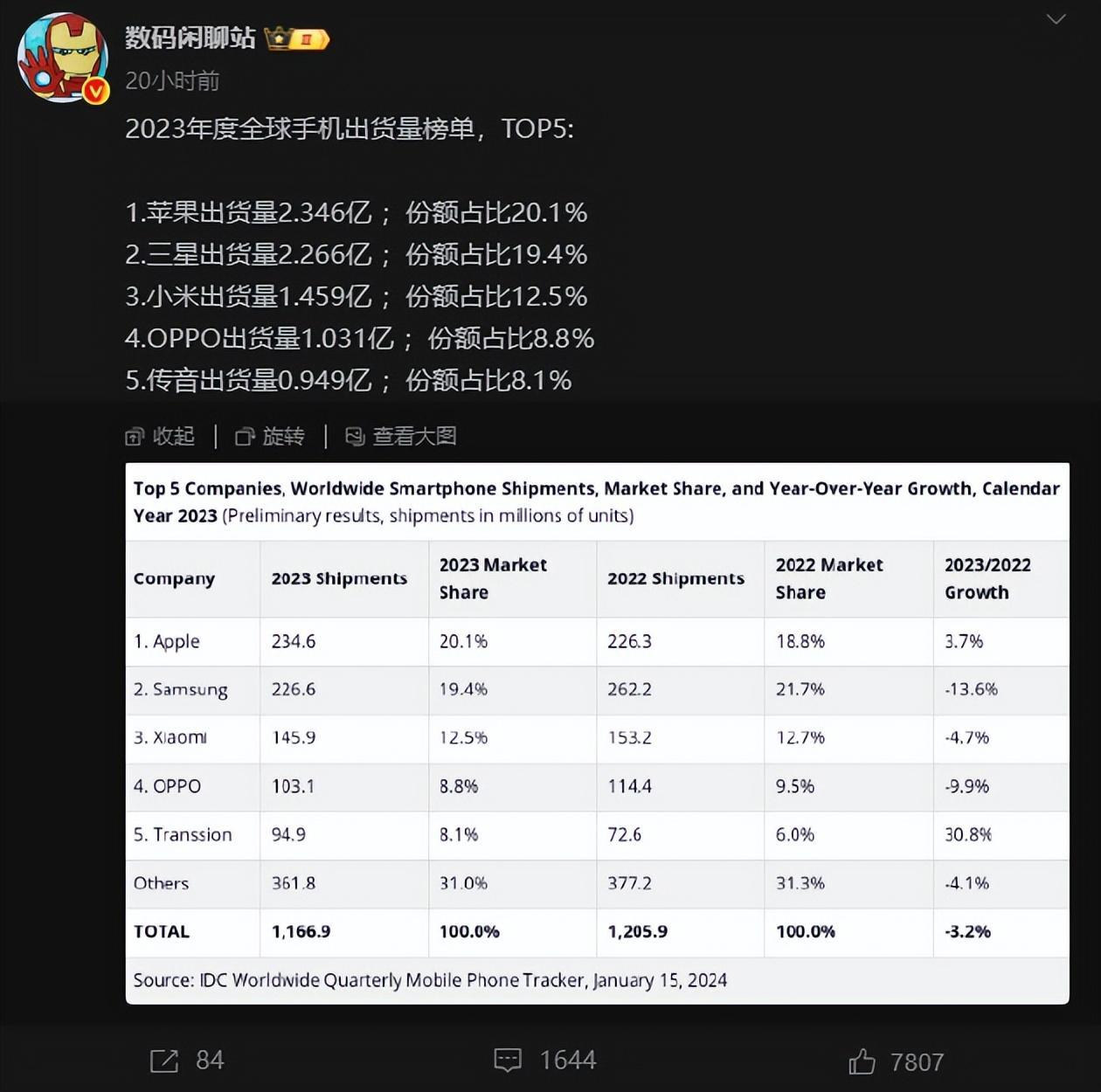 [笑哭]2023年的苹果赢麻了！在中国、全球都拿下手机市场第一，即使iPhone