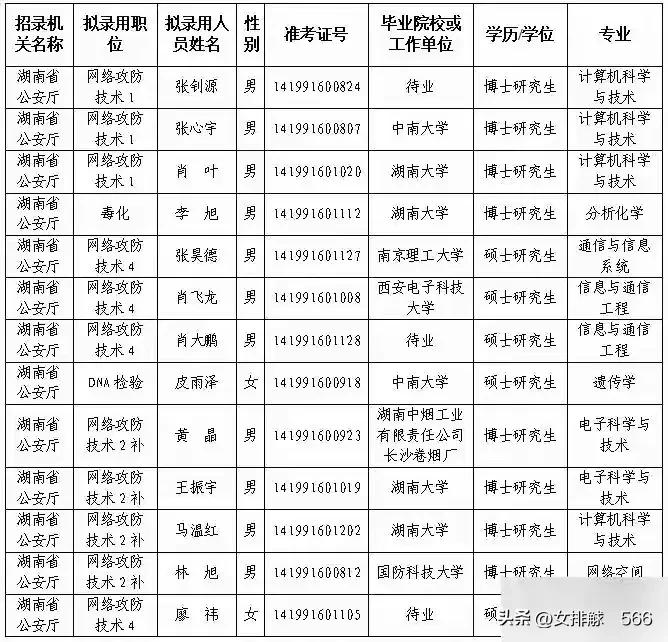 湖南省公安厅一次招聘人员录用人员结构，在网上引起了广泛的关注。其中都有哪些引起关