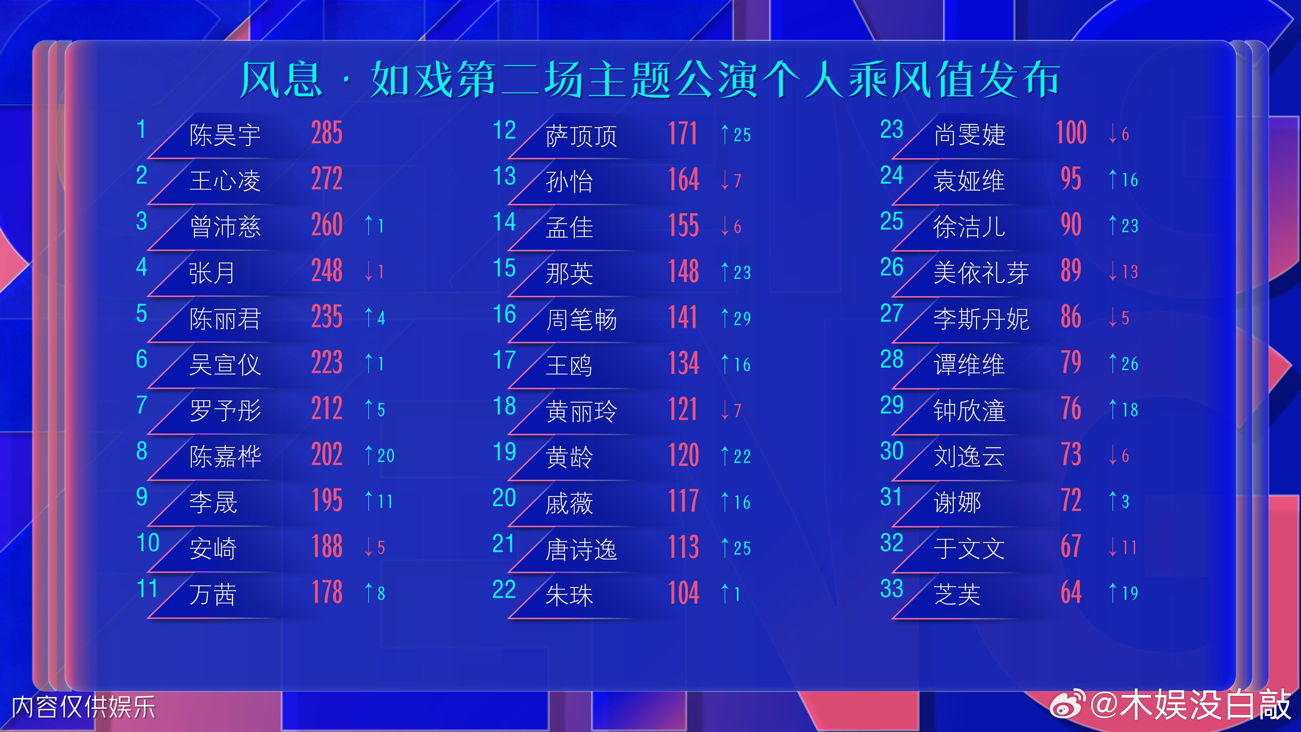 乘风2026  34/自制乘风风晓季二公结果发布二公赛程落下帷幕，最终三人团：曾