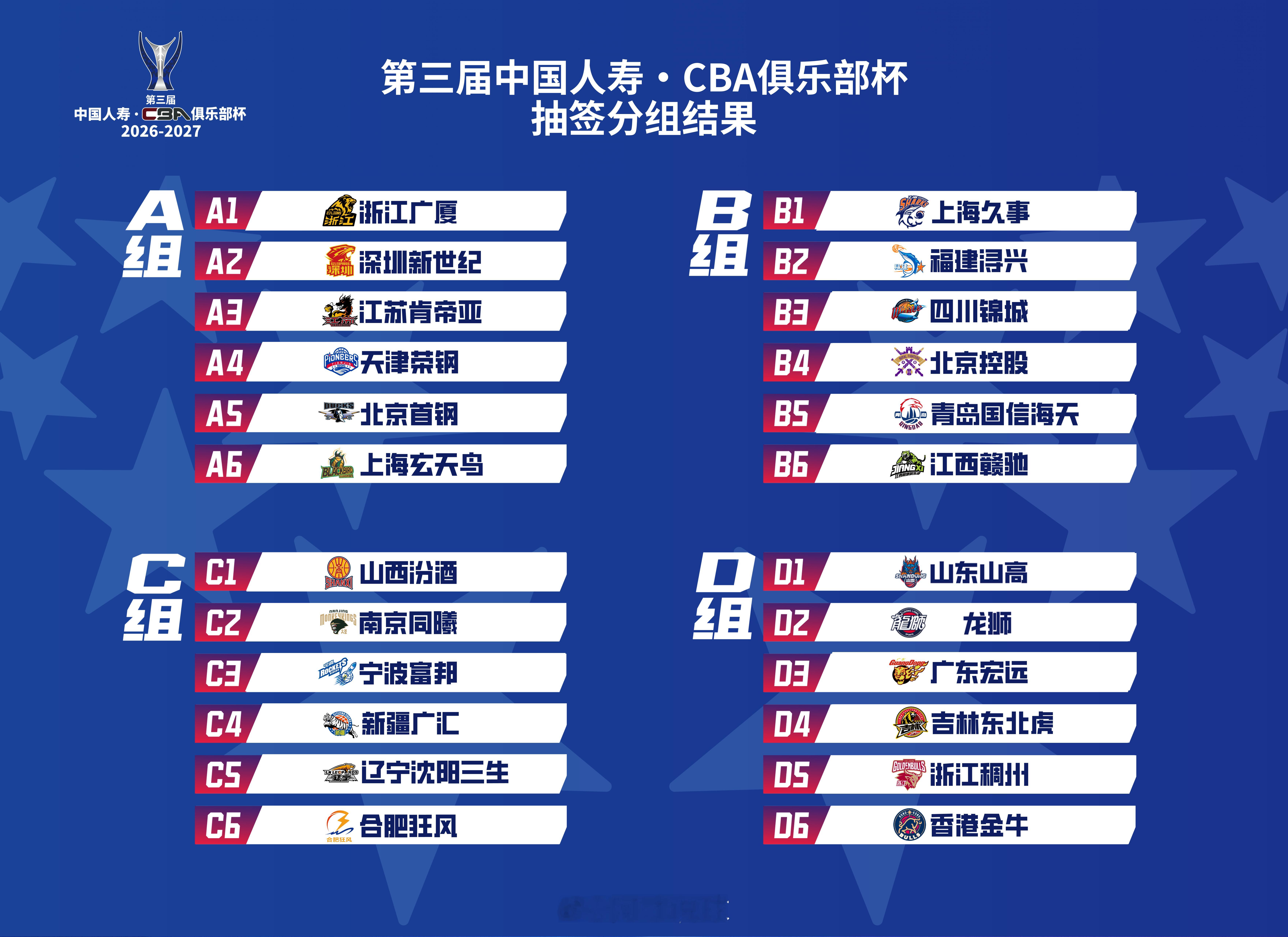 第三届CBA俱乐部杯抽签结果公布新疆男篮被分在了C组，同组还有山西男篮、同曦男篮