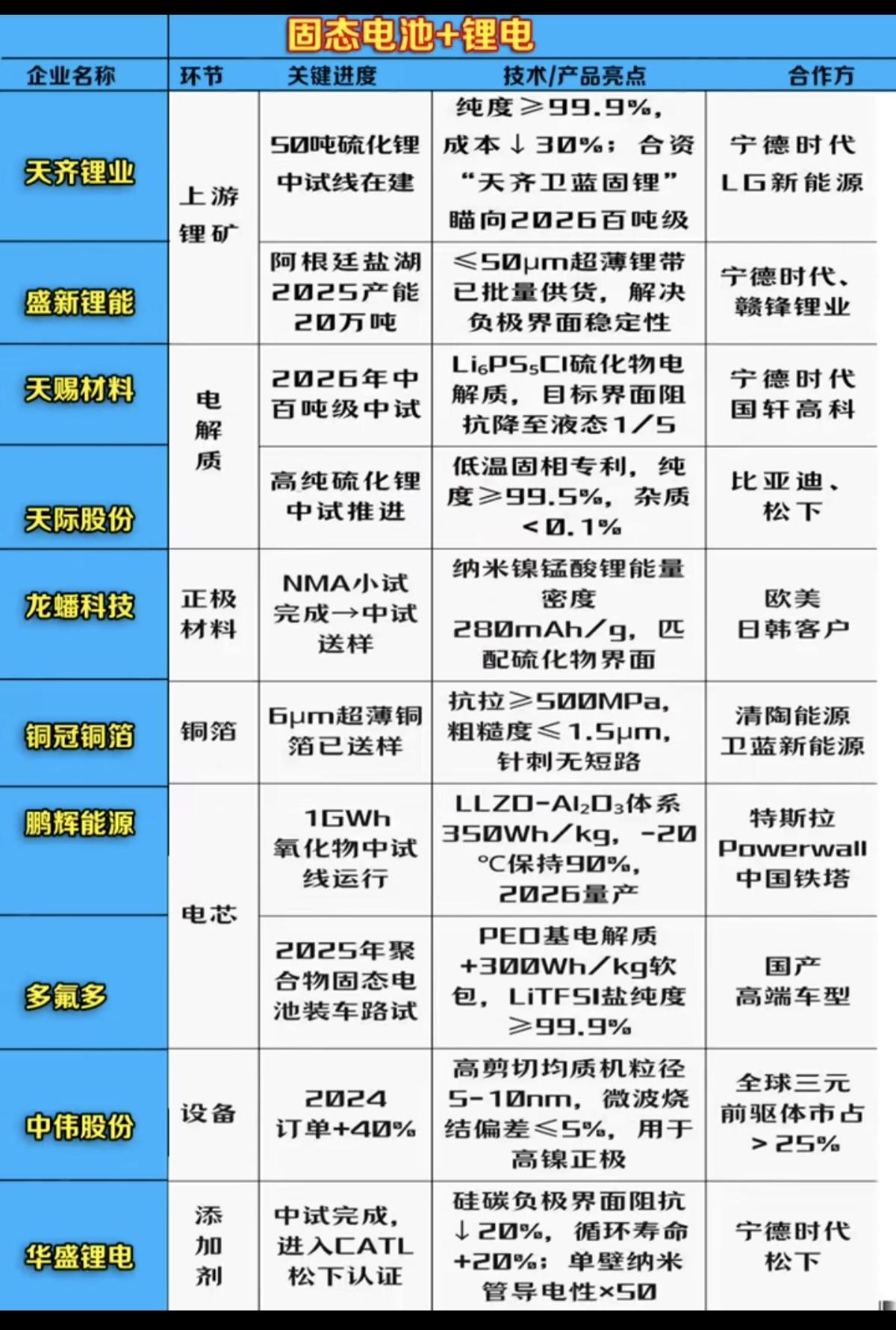 探寻固态电池真正的龙头：深度解析！
固态电池：关键进度+技术亮点+合作方！

各