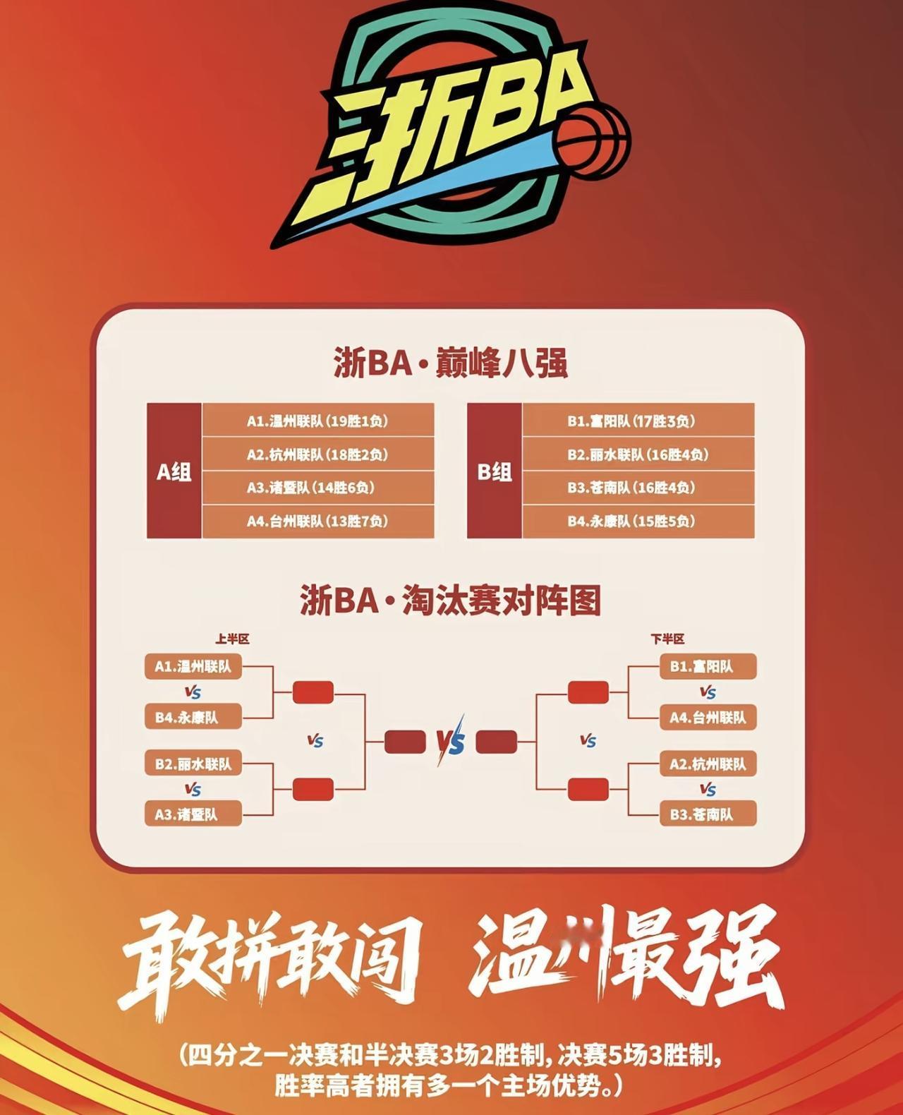 直接预测四强，看看跟你对上了几个？
八强赛预测如下：
温州队vs永康队：温州胜