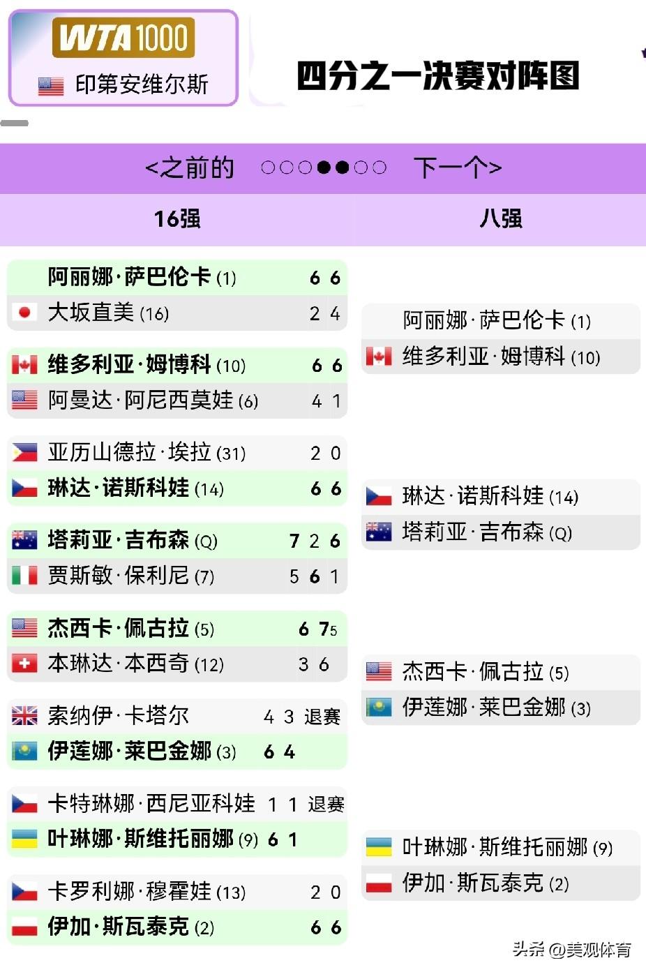 印第安威尔斯网球公开赛女子单打八强对阵图

阿丽娜·萨巴伦卡 (1)
维多利亚·