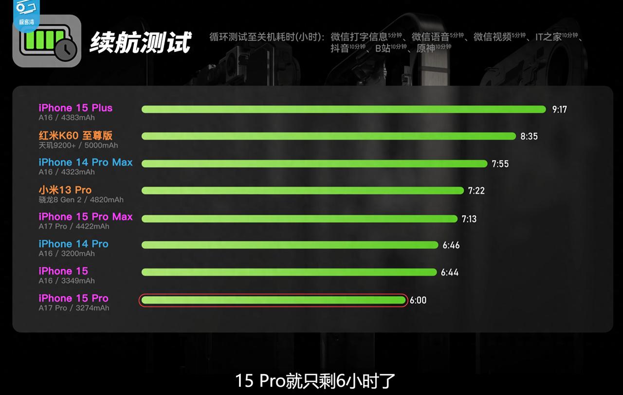 笑死，一朋友看了iPhone 15系列的测评后，默默地取消了订单...他本来很期