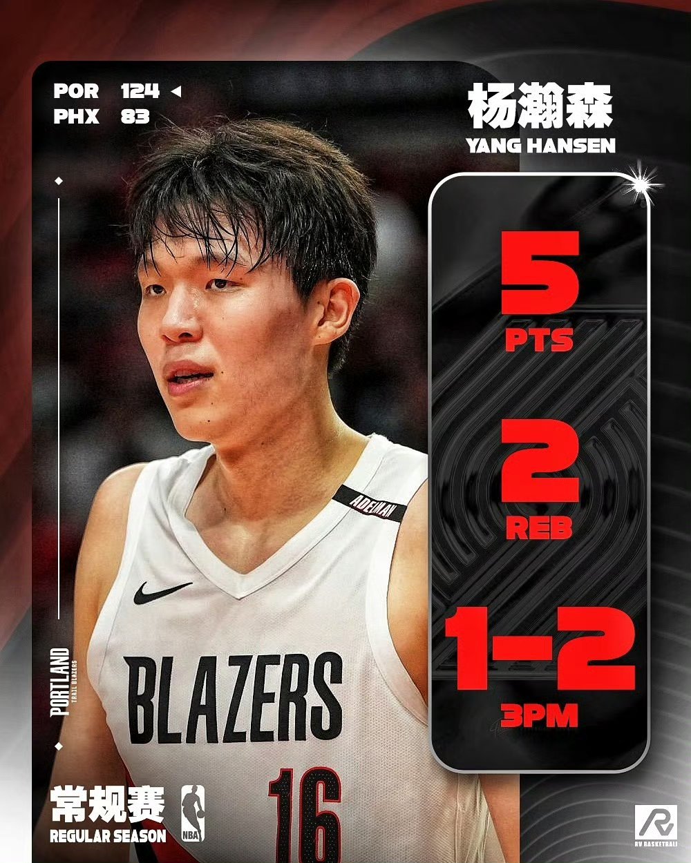 杨瀚森[超话] 杨瀚森新赛季首秀，5分2板！打满第四节！开拓者狂胜太阳队！杨瀚森