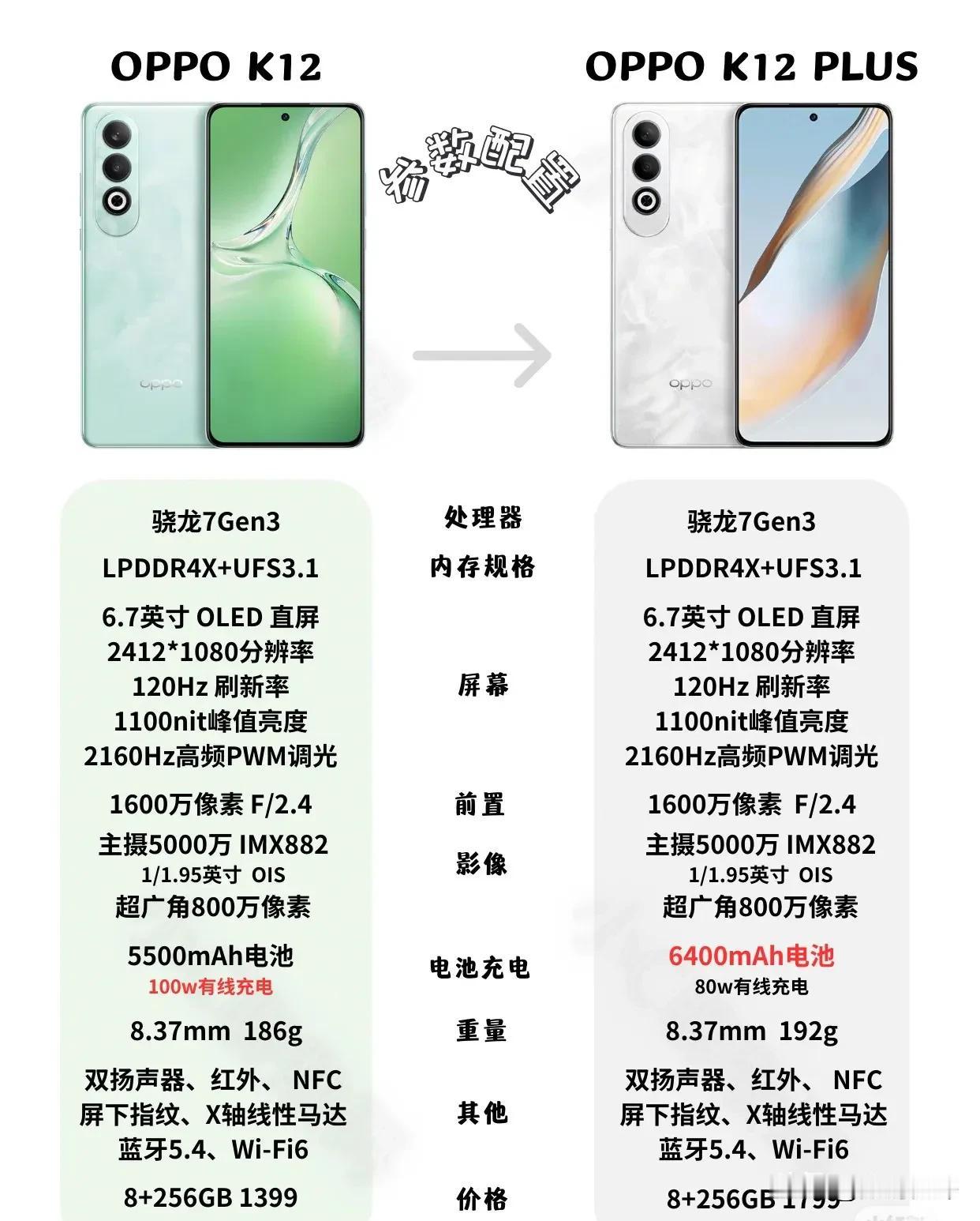 OPPOK12两款机型对比[捂脸]没啥大区别

而且这个价位段很多选择，例如iQ