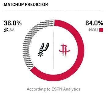 ESPN晒出明天马刺vs火箭的比赛的获胜概率预测，火箭64%，马刺36%。反过来