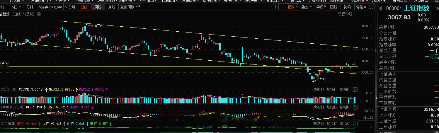 上证指数昨日走的还行，成交量是放大的，虽然微跌一点，但是整体的格局依旧良好，今日