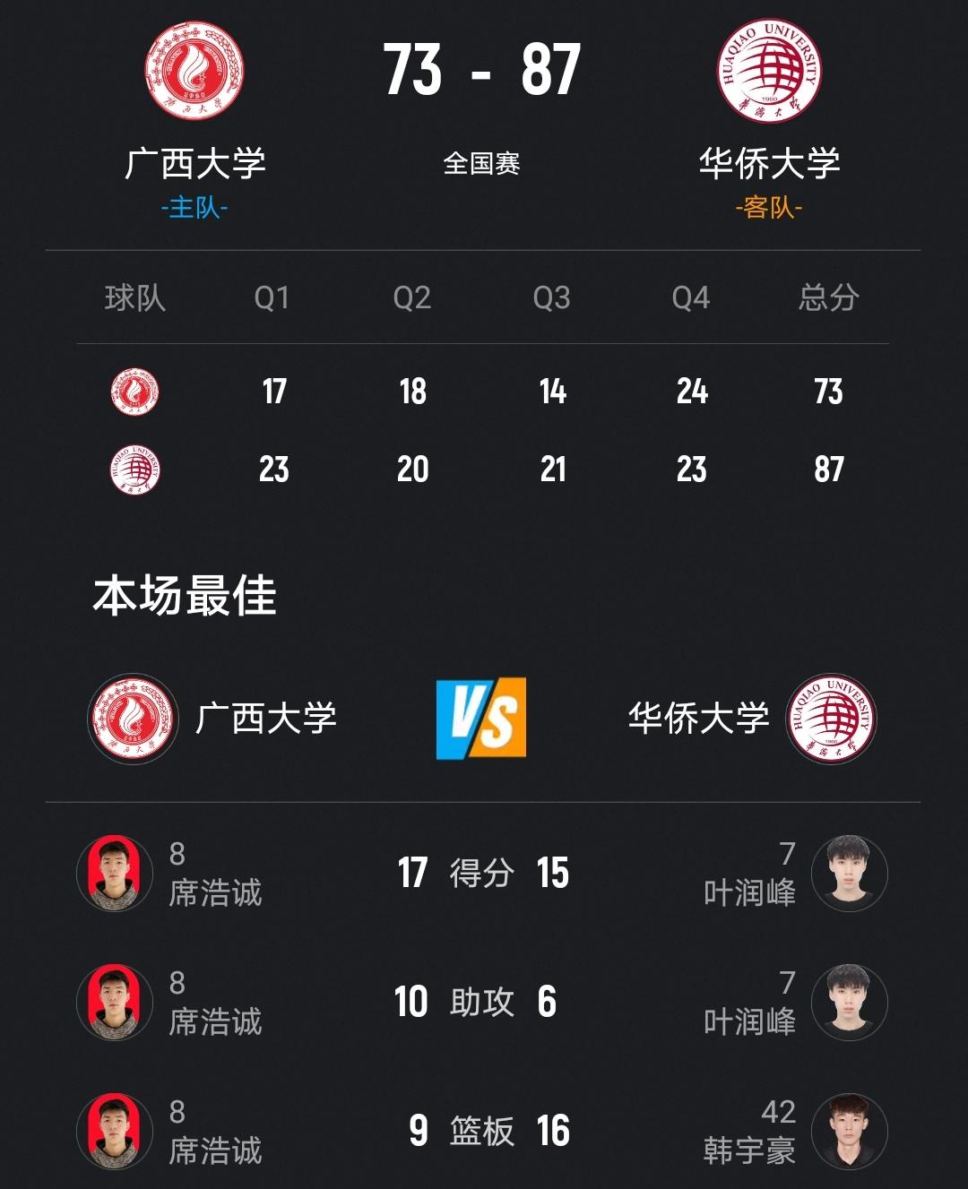 华侨大学与清华大学的顶级之战提前到来了，谁胜谁就提前进入8强，明天27日13：4