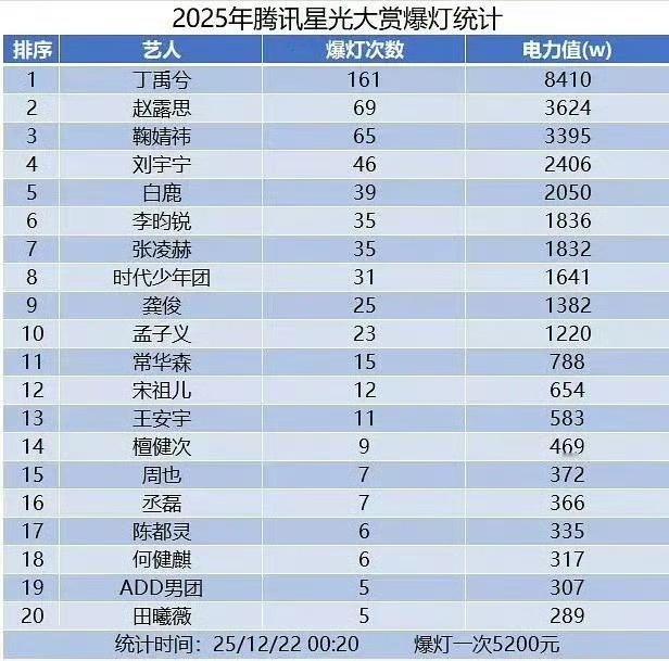 娱乐星光大赏爆灯统计图星光大赏爆灯统计 星光大赏爆灯统计图来了 