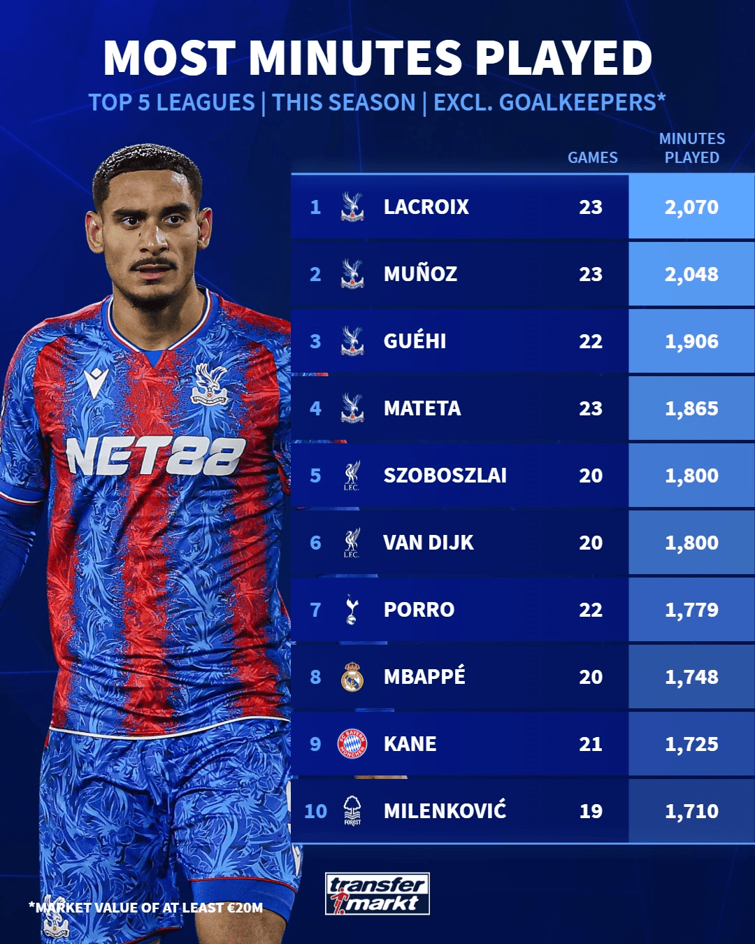 本赛季五大联赛出场时长榜：水晶宫包揽前4，姆巴佩凯恩上榜