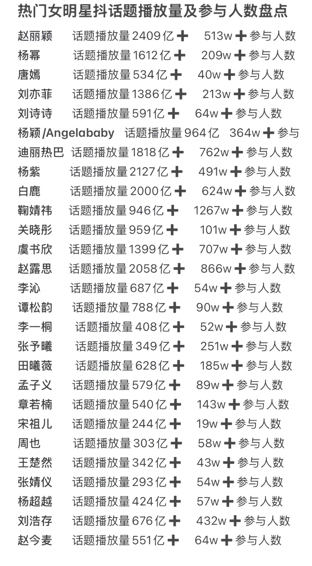 热门女明星抖话题量和话题参与人数汇总对比 