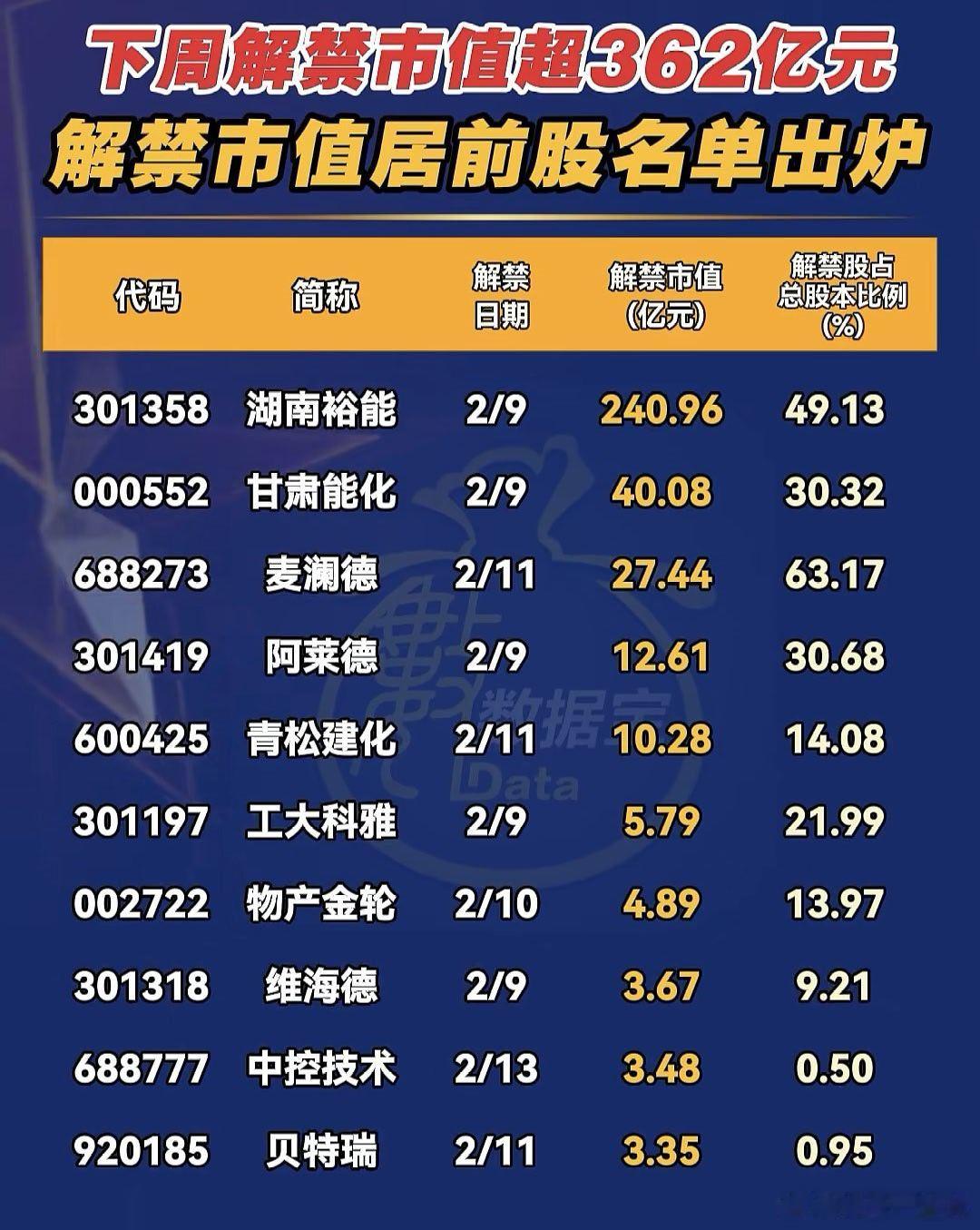 下周解禁市值居前股名单A股