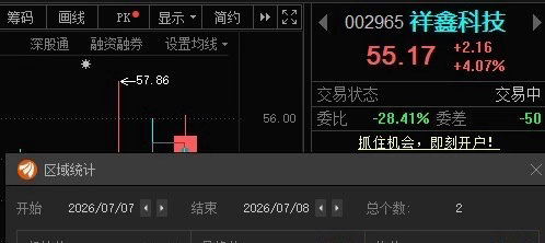 祥鑫科技002965📈T+1有利润的，55止盈！今日看盘