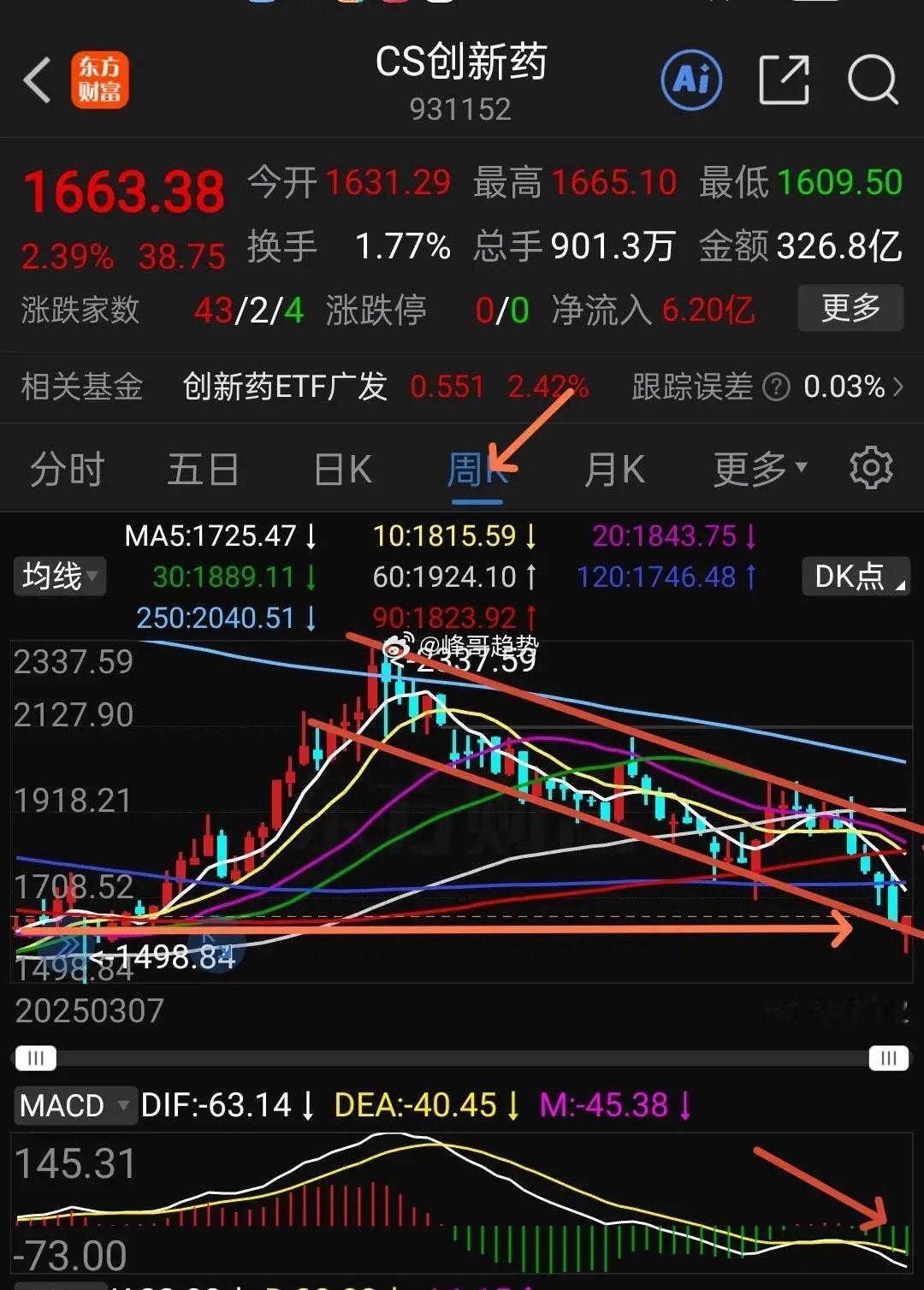 中证创新药趋势分析。周五创新药迎来久违的反弹，接下来如何操作？创新药本人有好长时