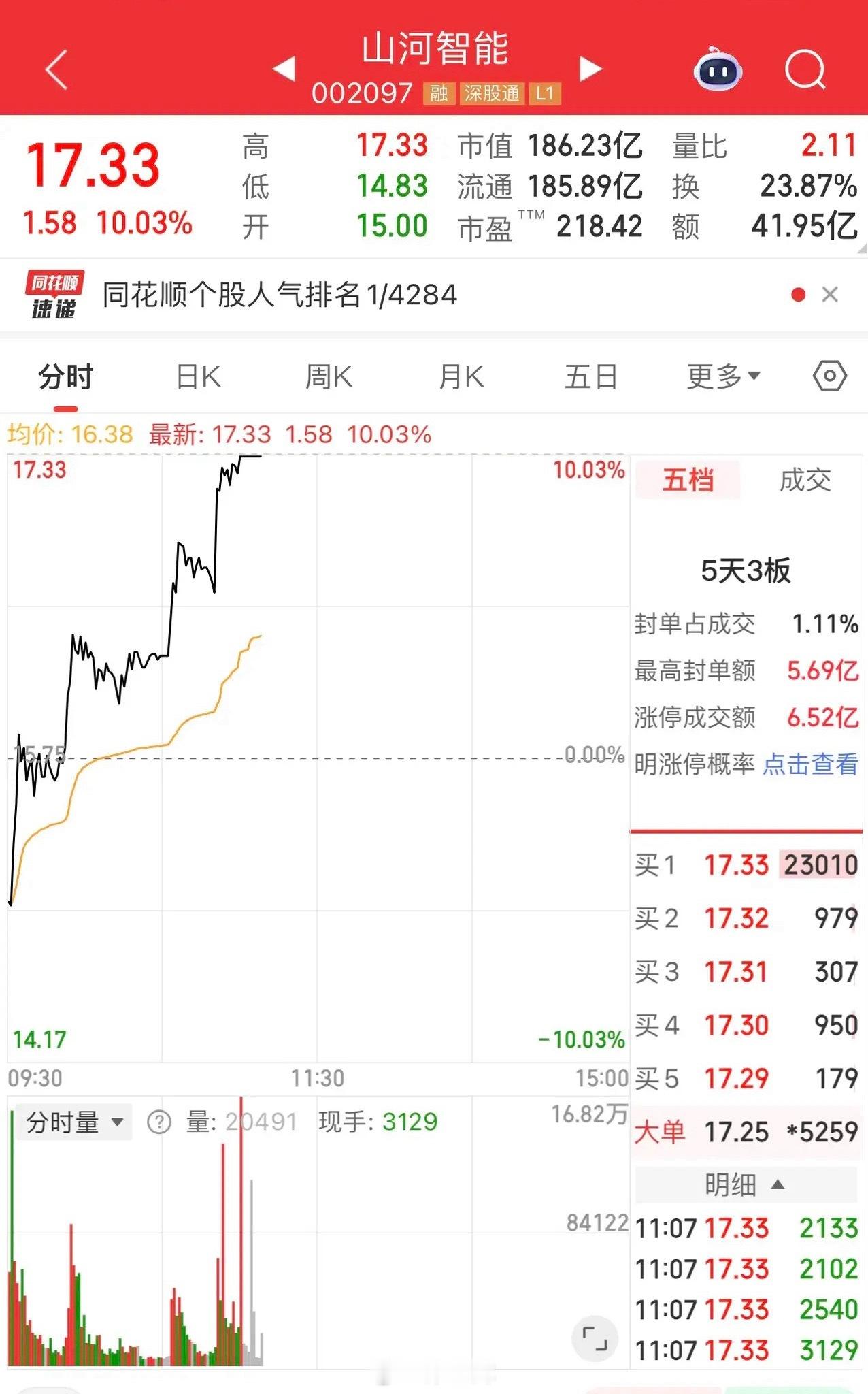 雅江水电站概念白日飞升！盾构机龙头山河智能封涨停，水泥龙头西藏天路和钢材龙头西宁