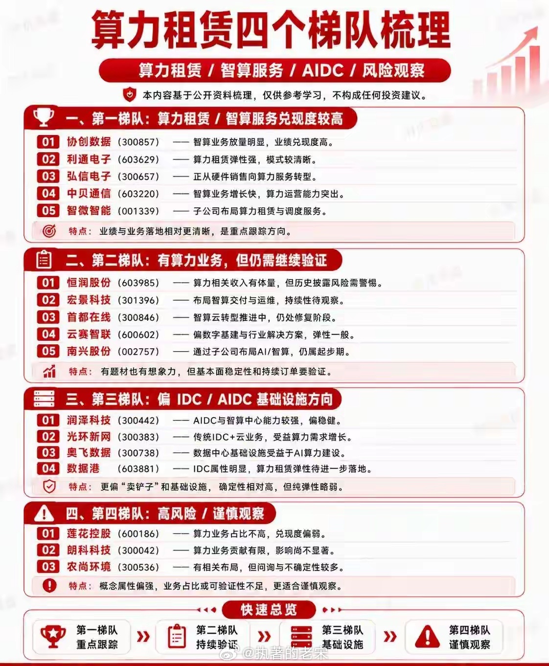 算力租赁梳理第一类：算力租赁/智算服务兑现度相对高第二类：有算力业务，需要继续验