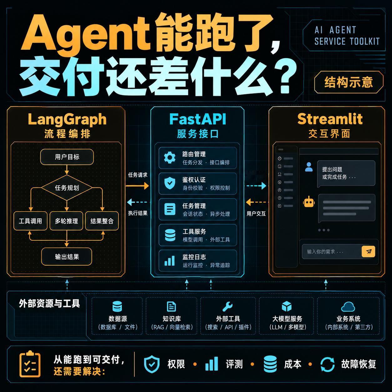 Agent 能跑了，为什么客户还是用不起来？

很多 AI 项目最容易演示的，是