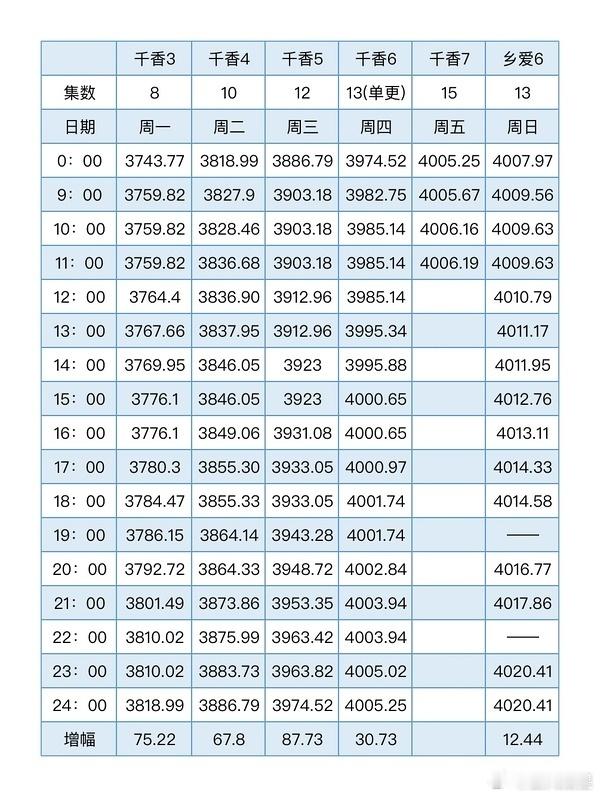 千香 👖站内热度走势和拉新表现都不太好，而且前两天拉新还是有月初红利的。灯塔抛