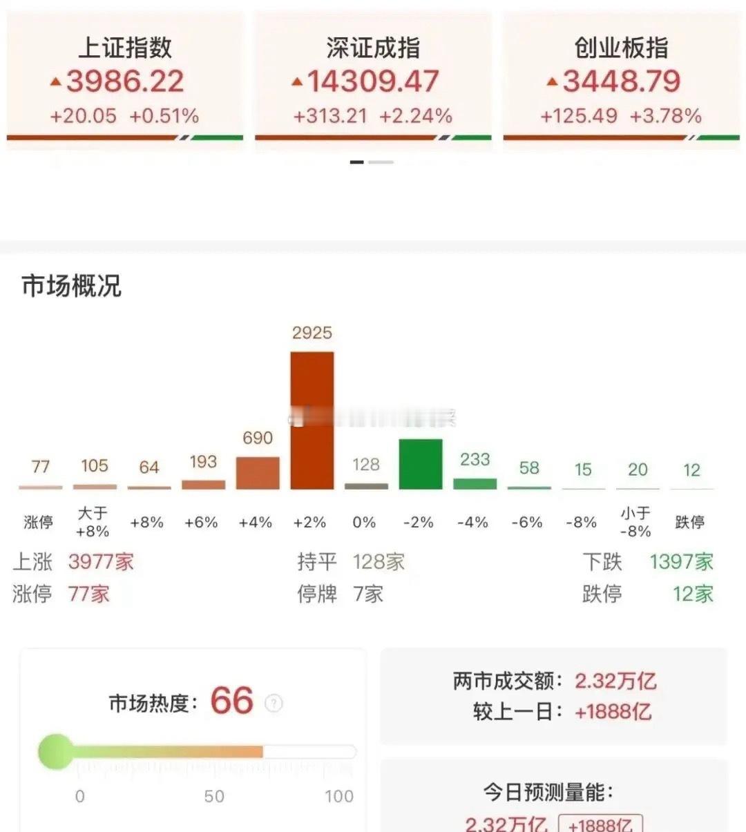 4.10锂电大爆发创业板指突破前高，两市成交放量逾2.3万亿今日A股市场呈现震荡