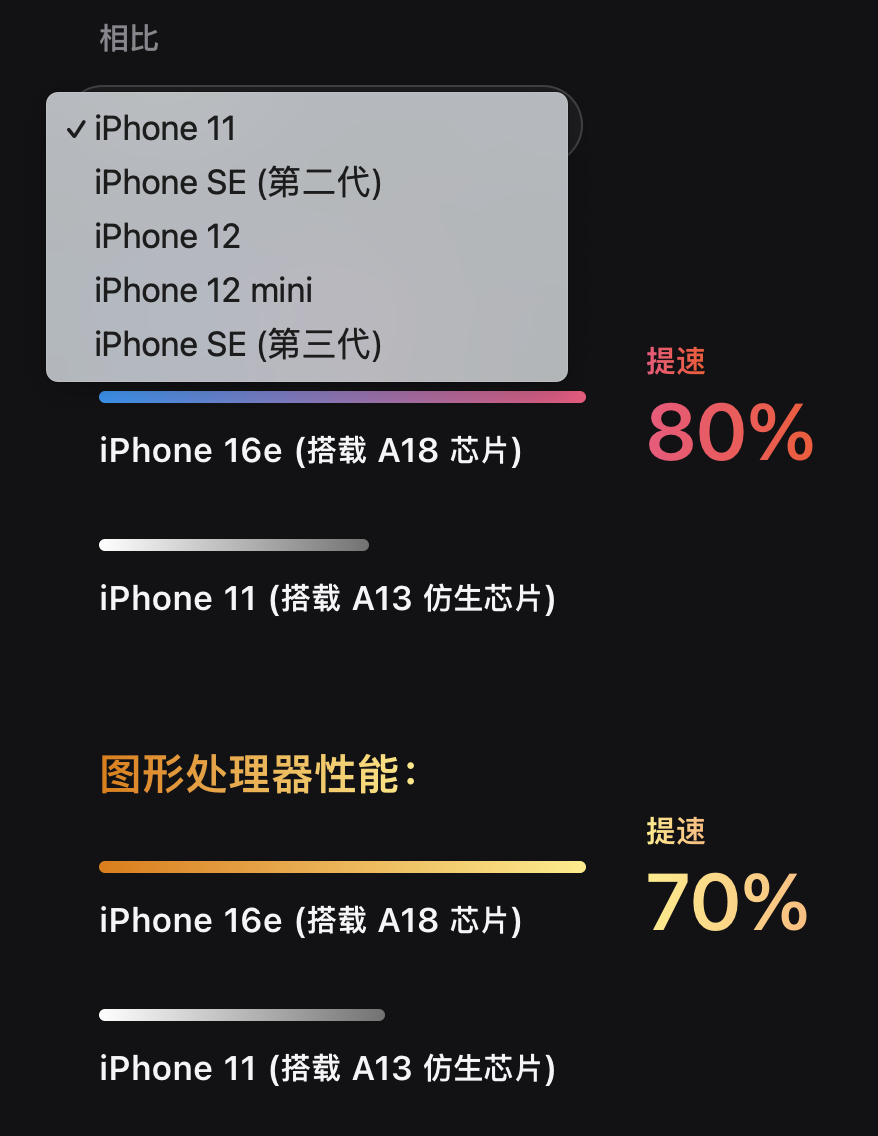 苹果官方给 iPhone 16e 对比的参照物是iPhone 11、12、12m