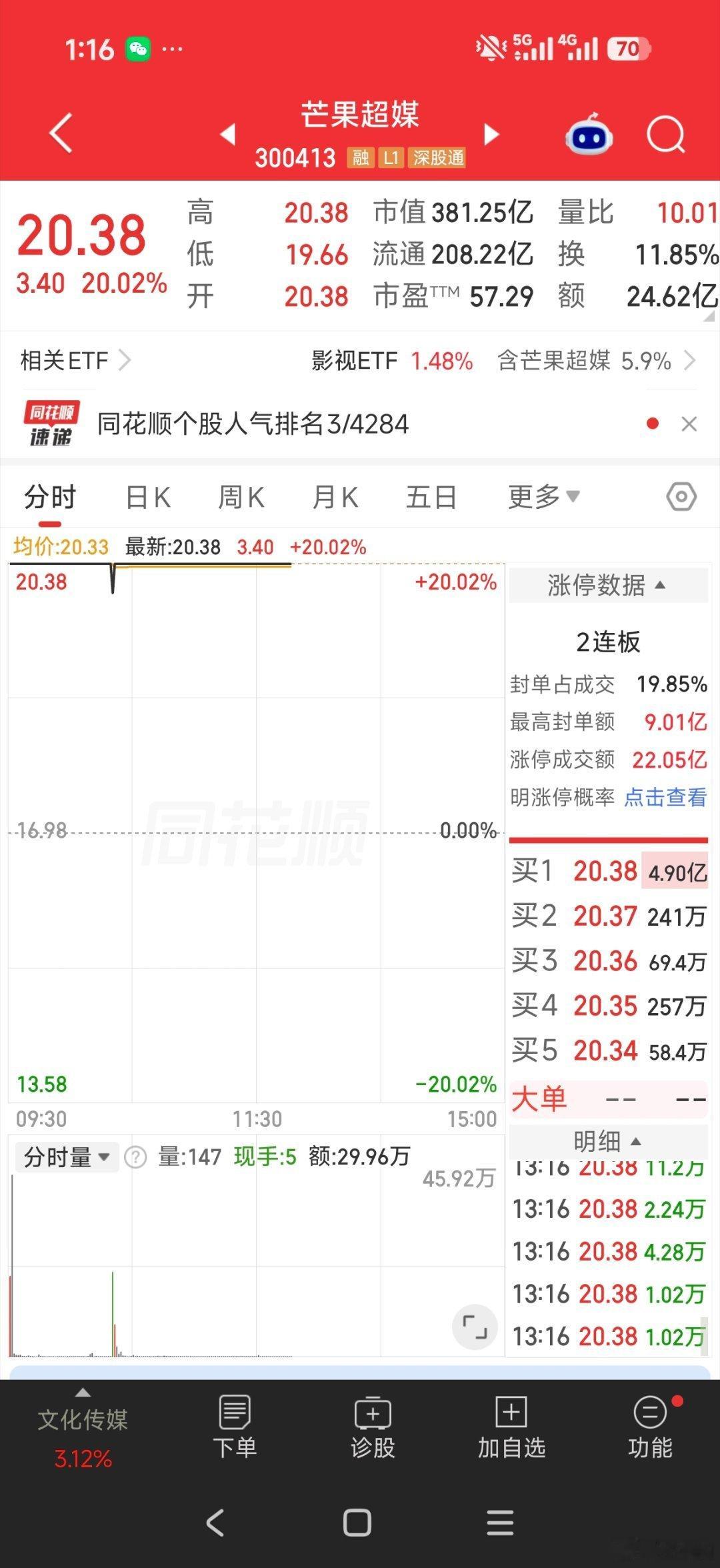 芒果超媒，两天40个点大概率明天还得继续涨十几个点三天五十多个点一个股票，要启动