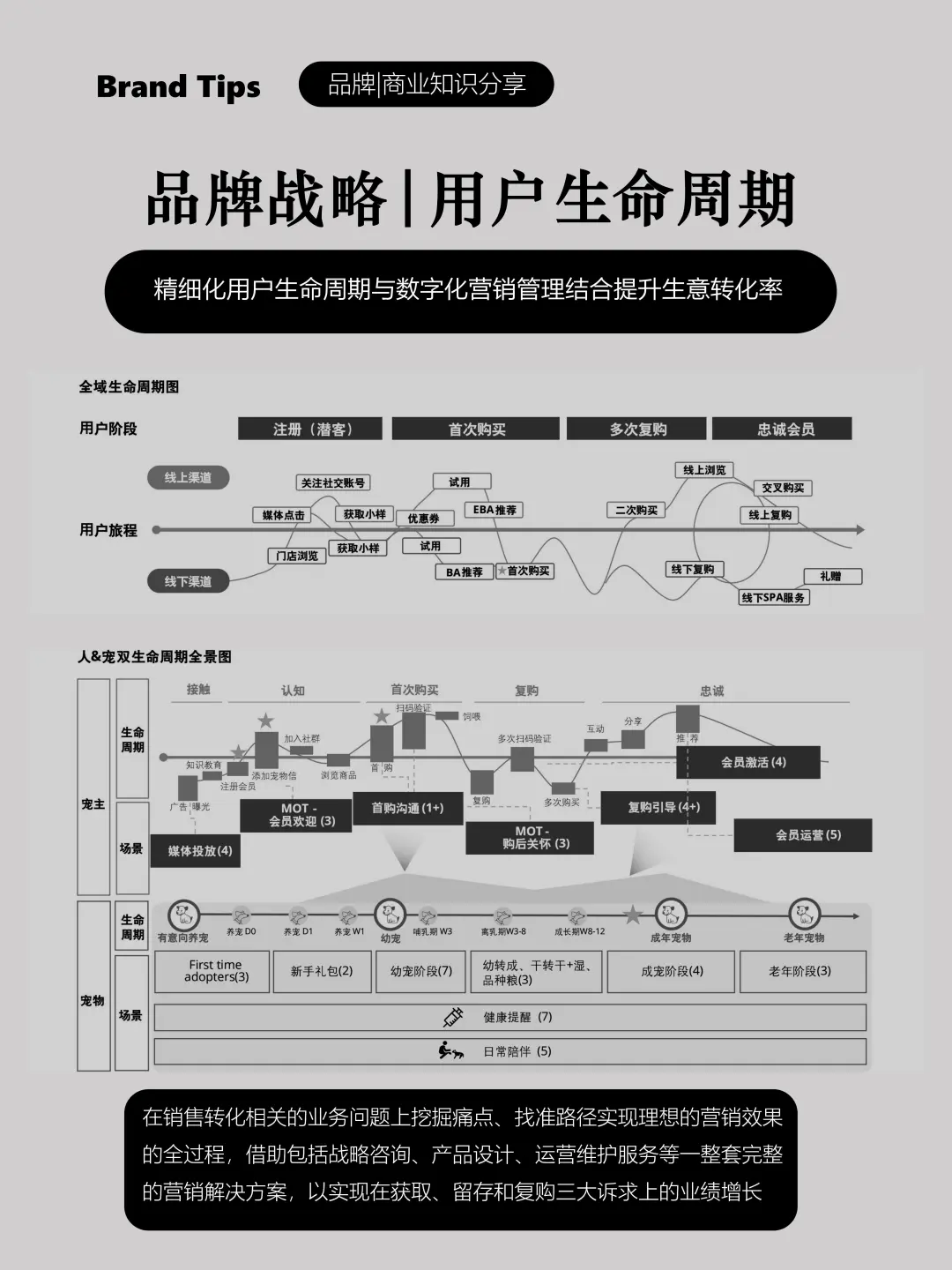 用户生命周期精细和数字化营销提升生意转化