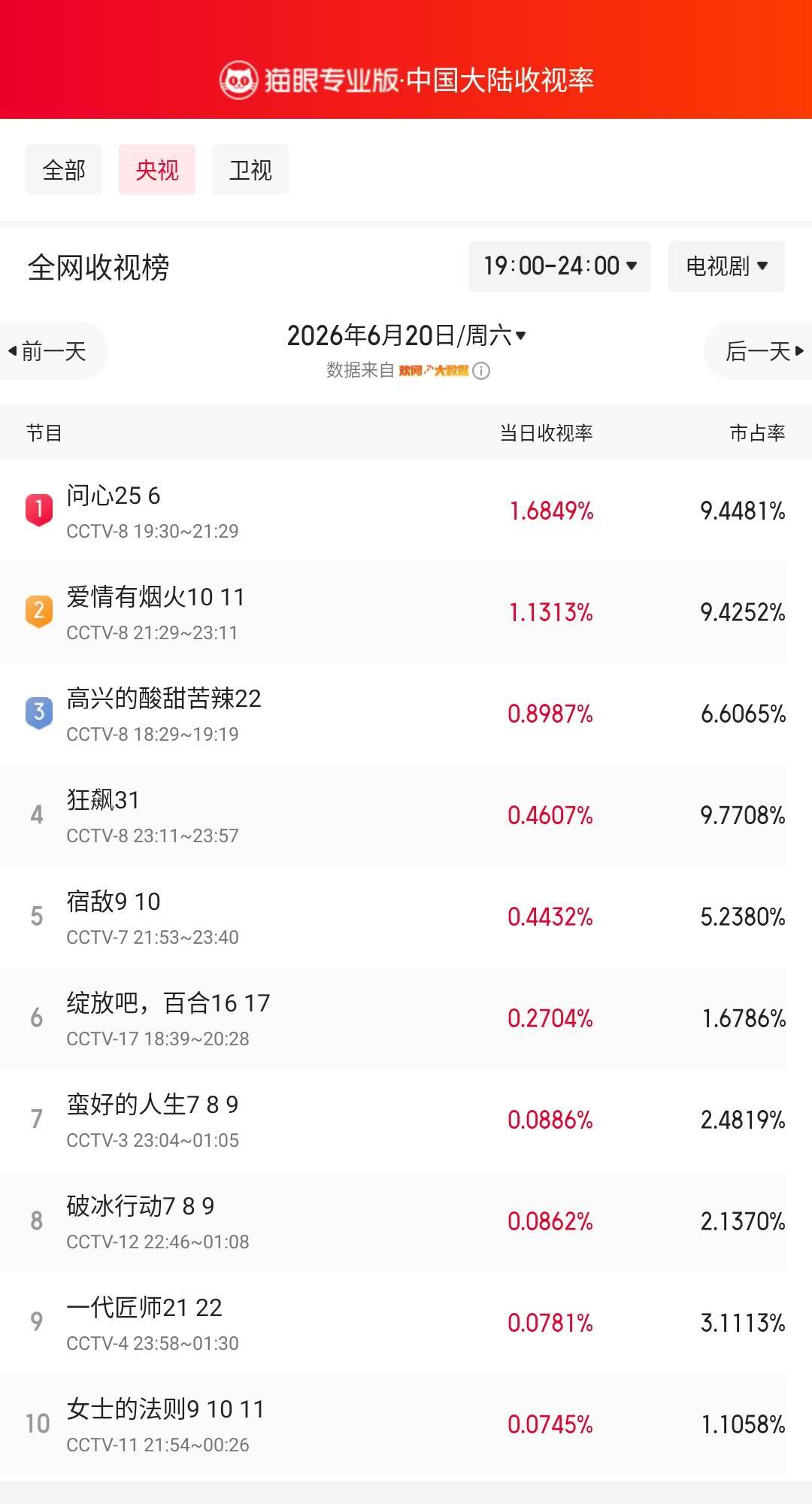 问心25登顶央视收视榜 猫眼专业版榜单·6月20日黄金时段央视收视榜 冠军：CC