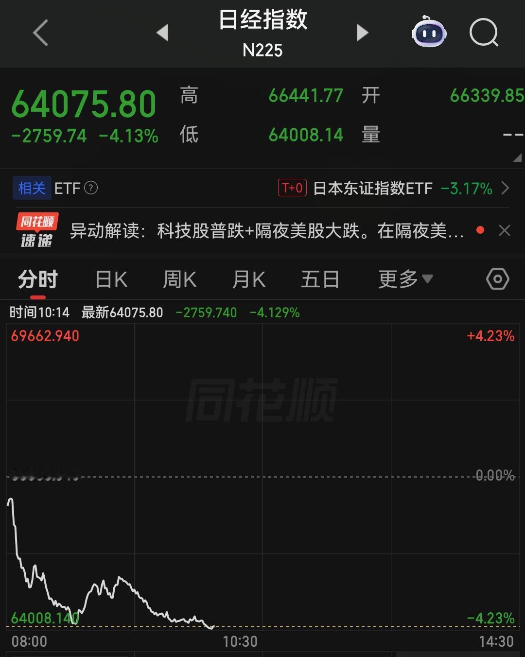 亚太股市，日本股市今天开盘是又跪了，韩国股市今天停牌一天，算躲过一劫，但躲得了初
