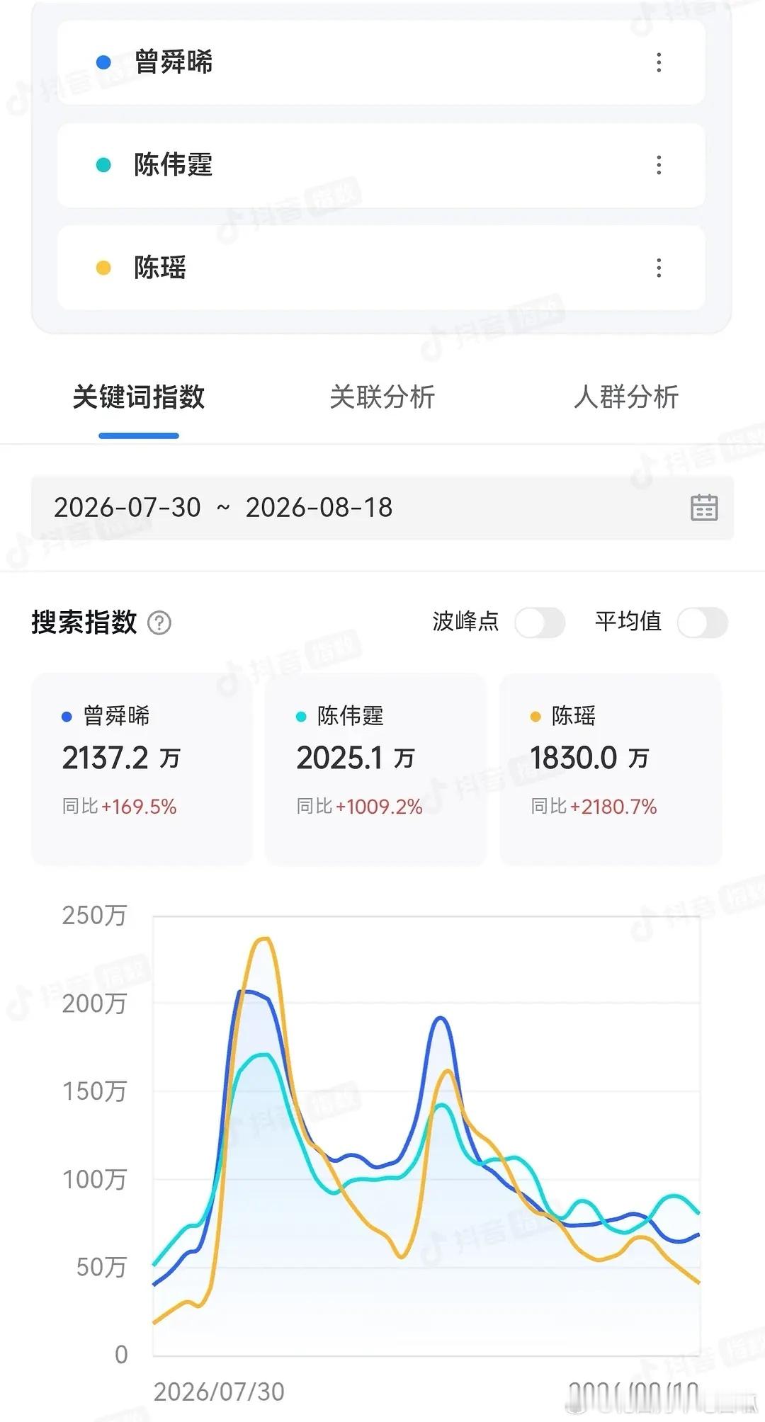 《九门》VIP完结上升至👖拉新年榜史季，曾舜晞吴老狗这个战绩如何？曾舜晞工作室