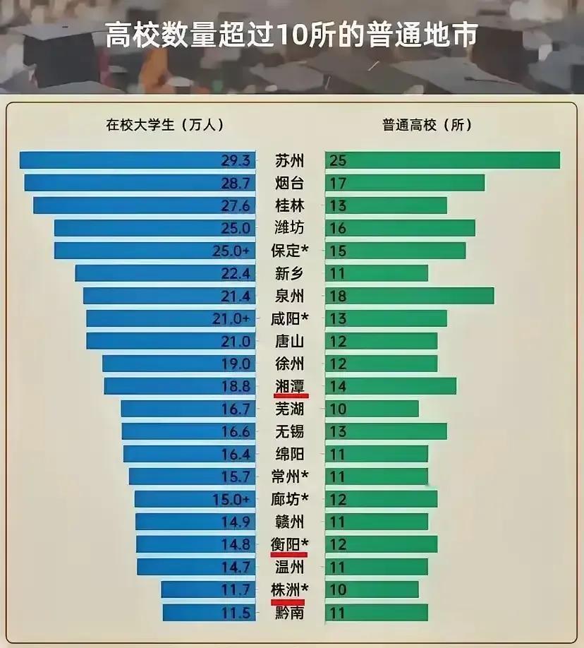 高校数量超过10所的普通地级市：
1.苏州：25所
2.泉州：18所
3.烟台：