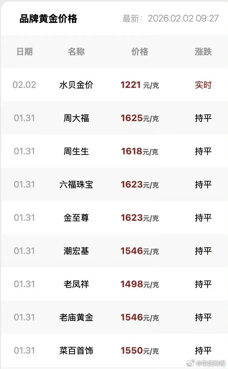 【#水贝黄金周末2日克跌130元#】#水贝黄金日均克跌65元#2月2日，现货白银