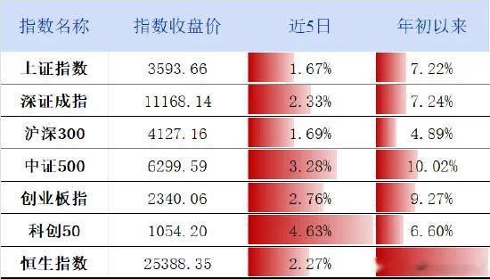 价值投资日志[超话] 虽然指数3600了，但今年A股涨幅并不算大，完全符合慢牛的