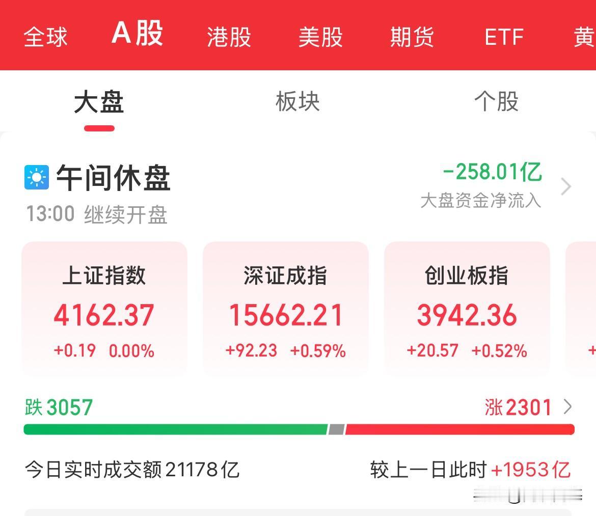 开始套人了？加仓吗？冲高回落了，从赚到亏只需一个早上，先拉半导体设备产业链、芯片