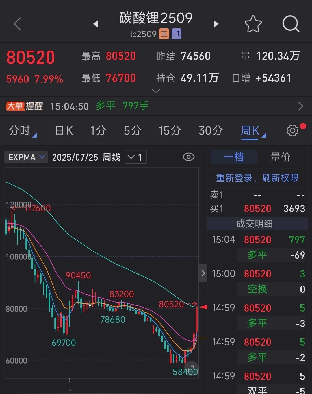 还在指望电动车继续降价？碳酸锂主力期货涨停，价格为 8.05 万元 / 吨，相对