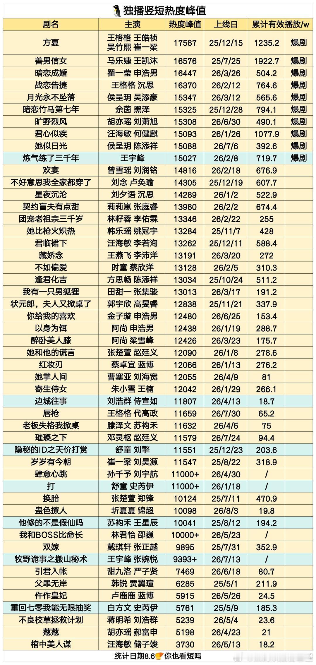🐧独播竖短热度峰值排行榜（©️你也看短吗）被标记爆剧的仅有十部1️⃣方夏2️⃣