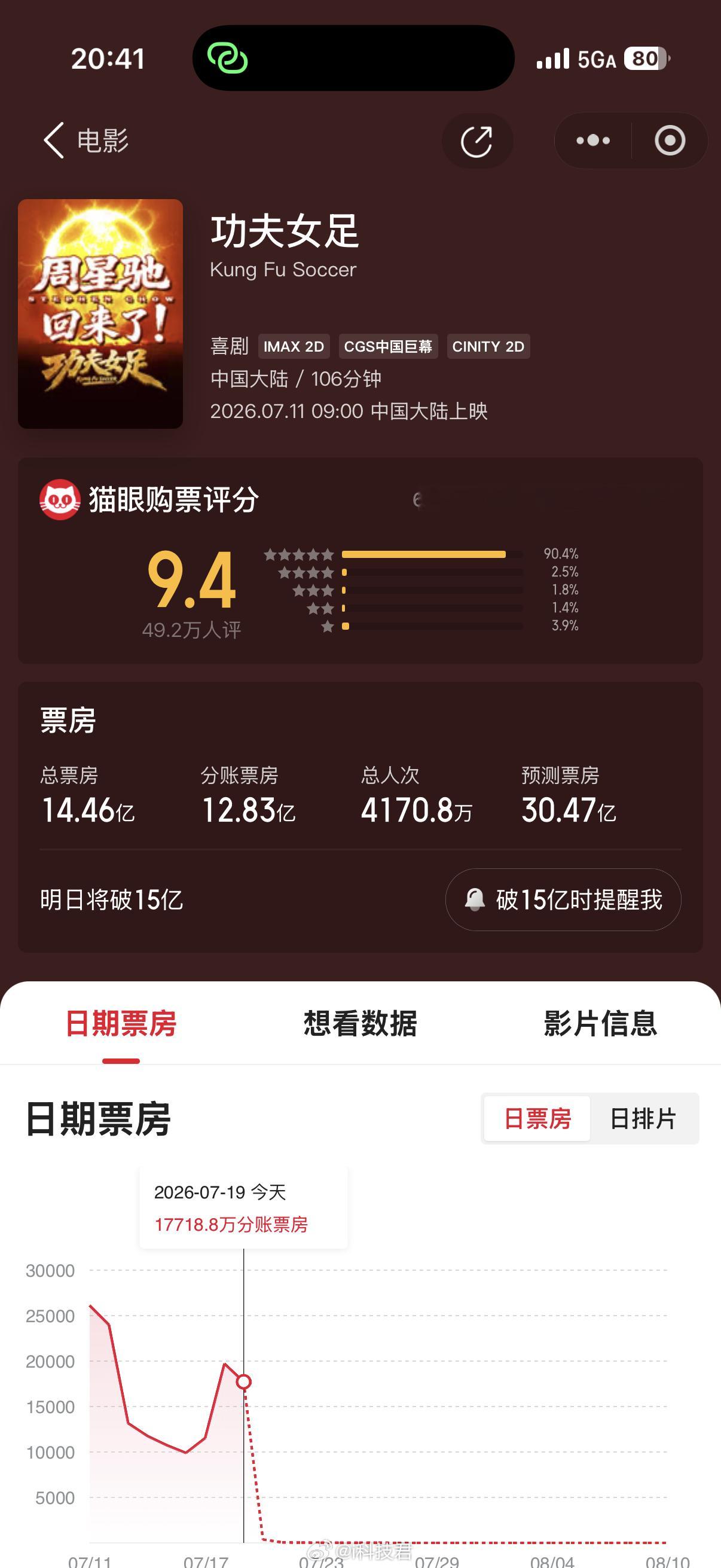 功夫女足票房《功夫女足》票房即将突破15亿！有专业认识已经预测70亿，今年电影市
