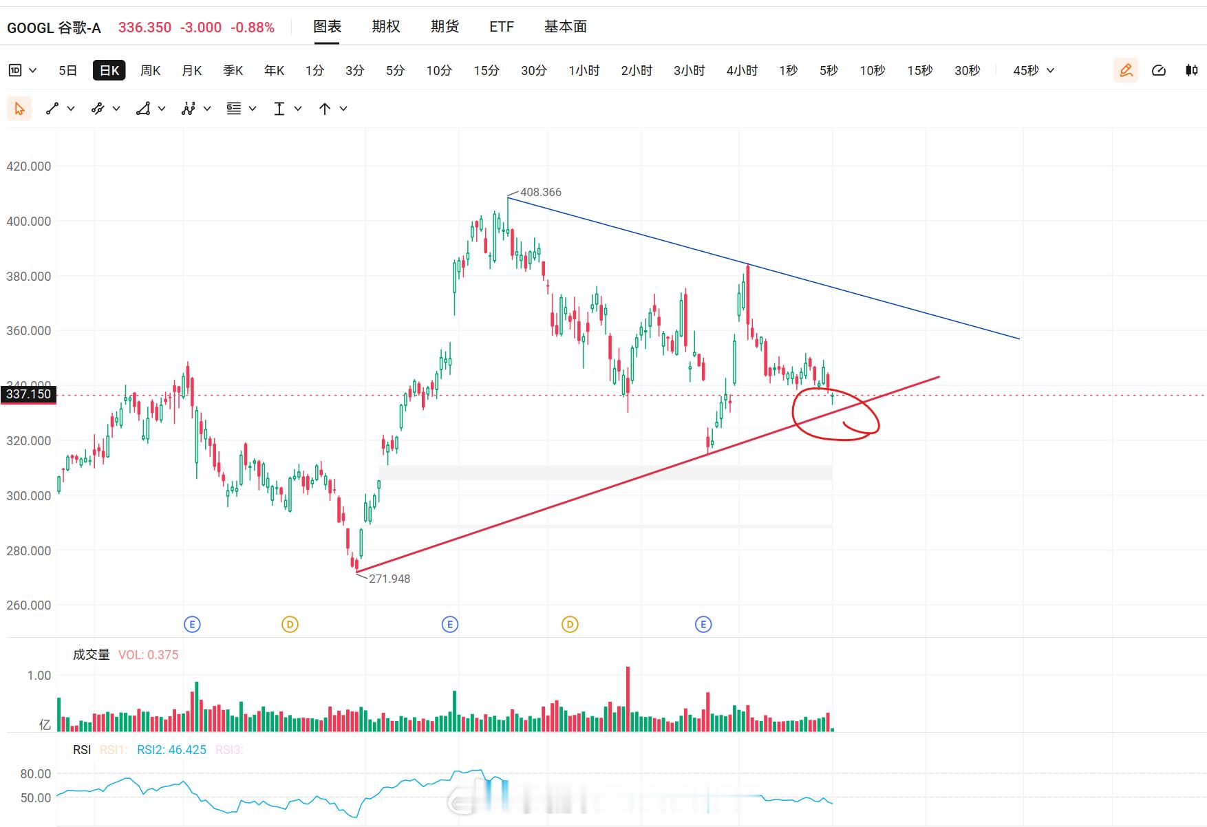 美股技术形态分析美股GOOGL 接近支撑位。 ​​​