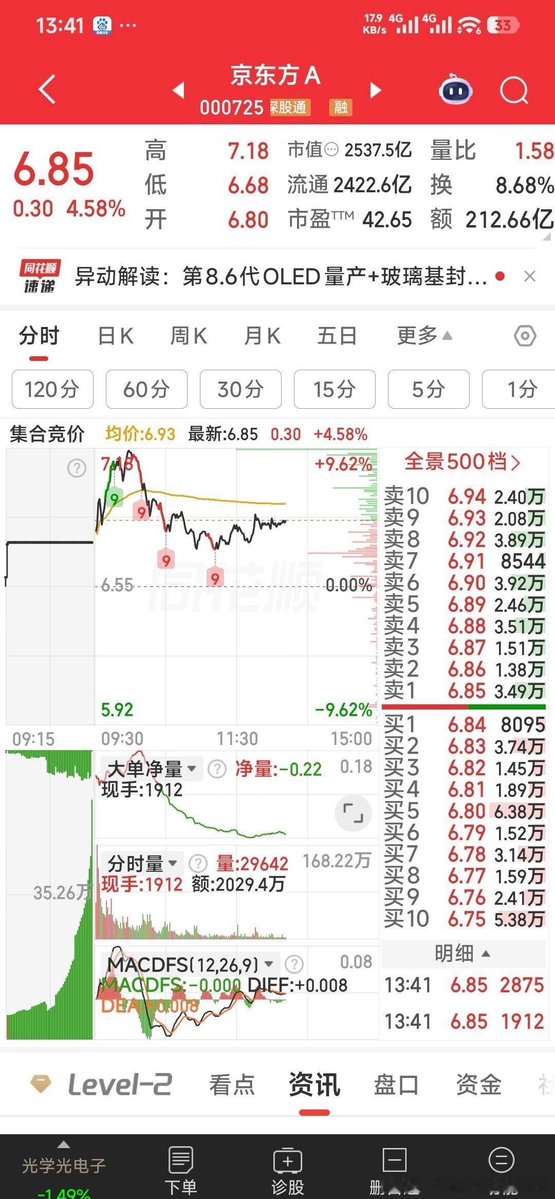 A股半日放量3679亿【就这么简单看盘】等焦作万方涨停后，咱们就看京东方A涨停。