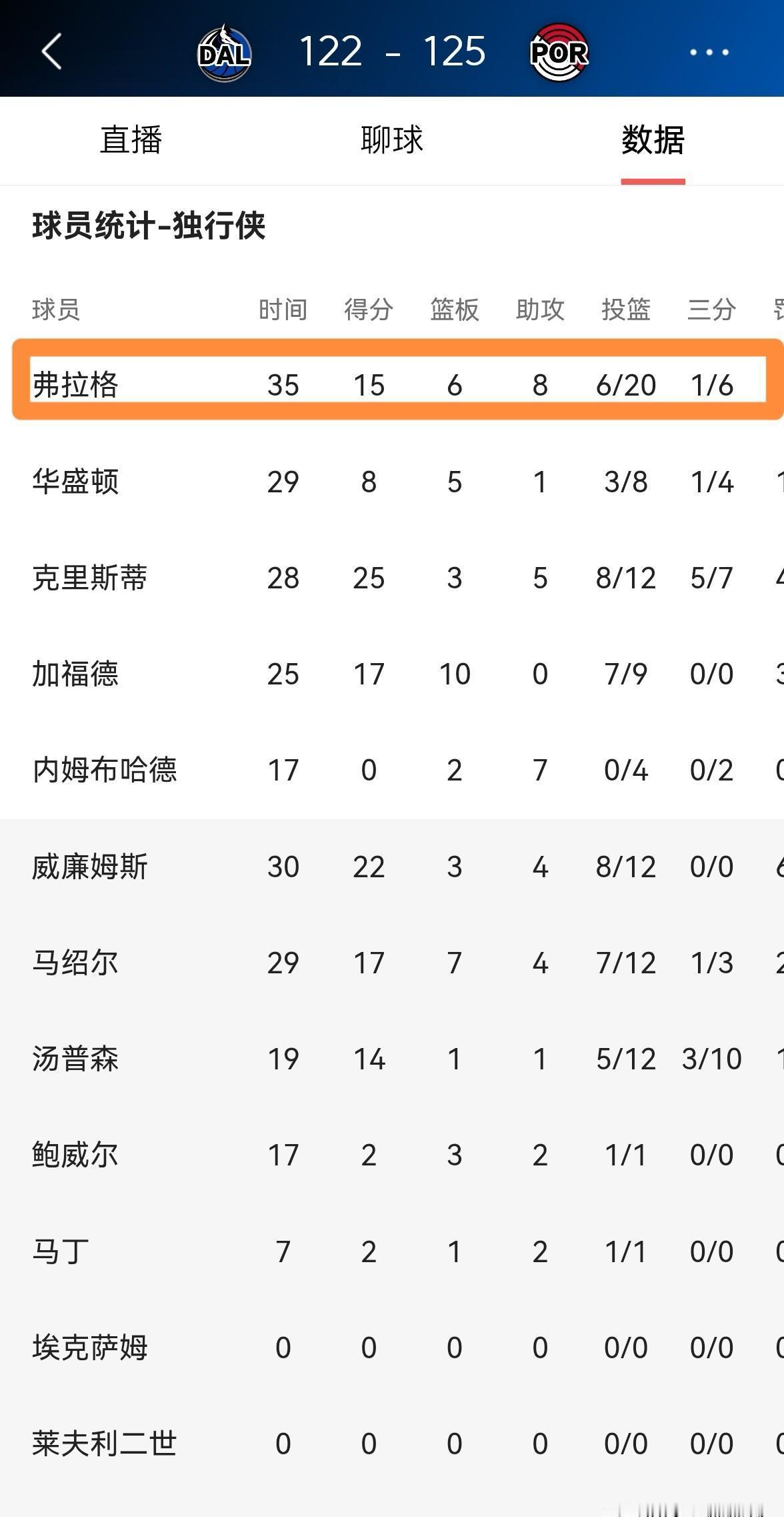 独行侠122-125输给开拓者，状元弗拉格全场20中6，拿了15分。
这可是独行
