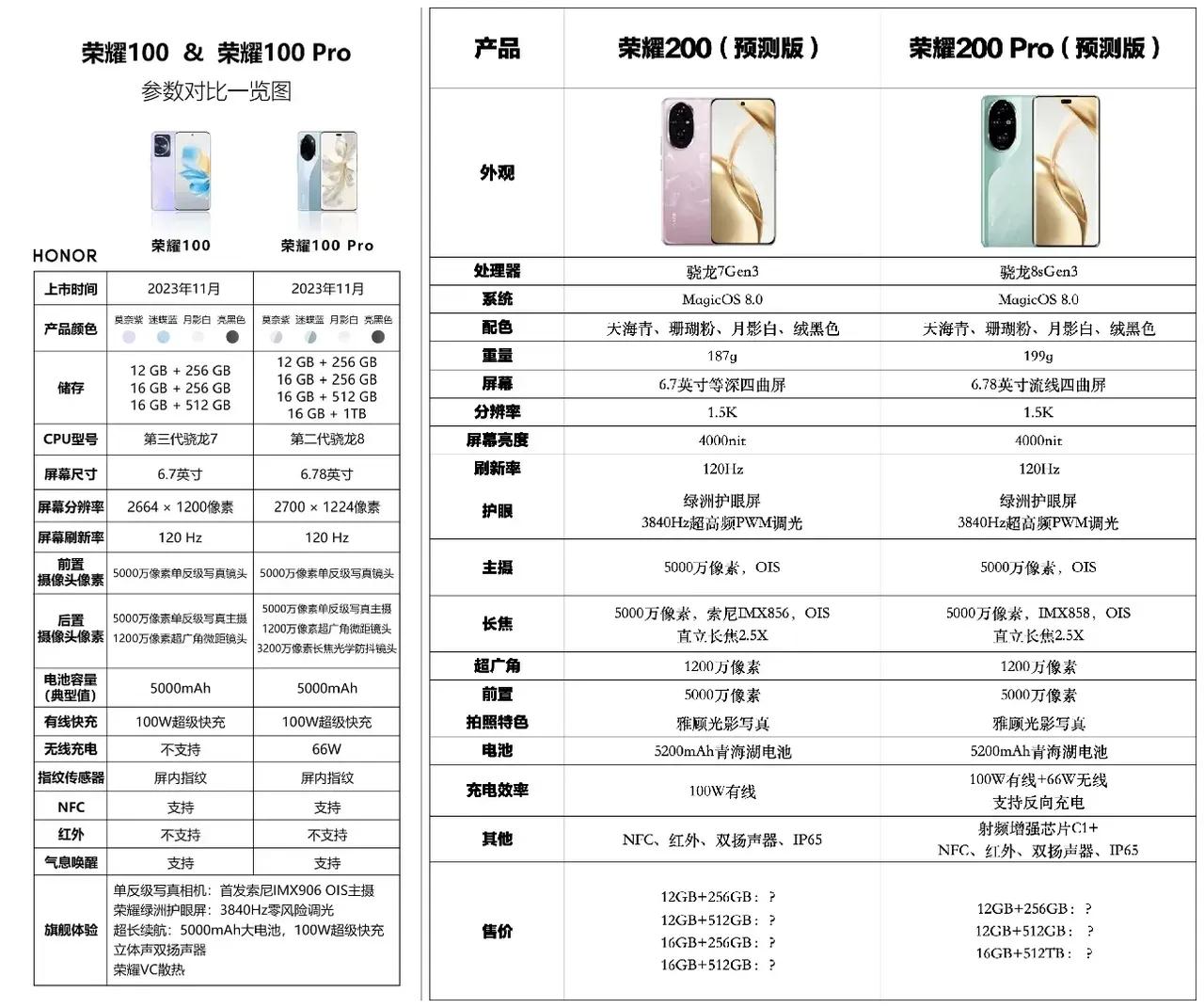 荣耀200系列的配置似乎大致就是这些了，就差价格没有公布了。要是这样的话，你觉得