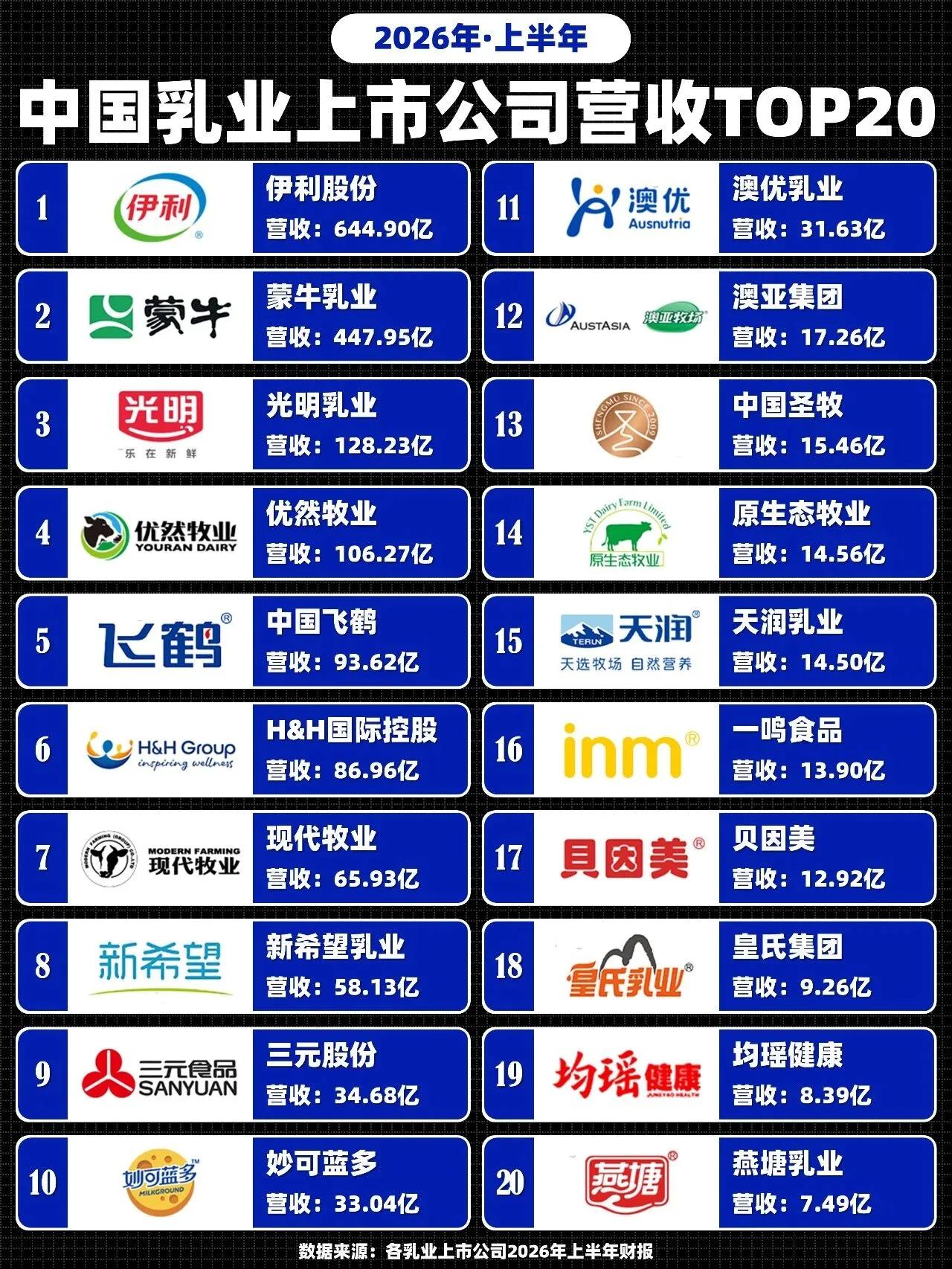 乳业沉浮十几年，先后在伊利、飞鹤担任管理岗，如今已经离开行业一线。回看2026上